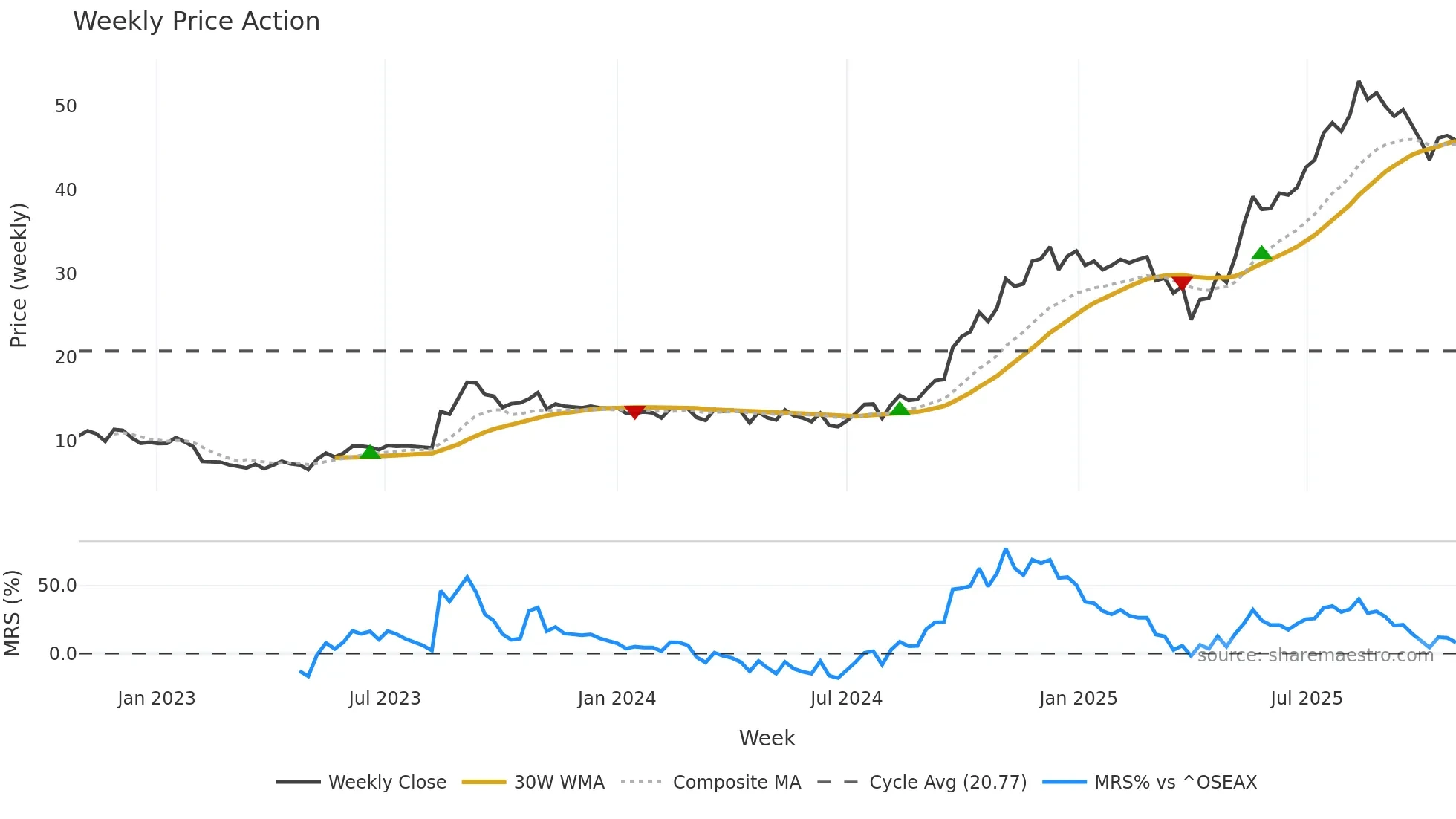 XPLRA weekly Price Action chart, closing 2025-10-27