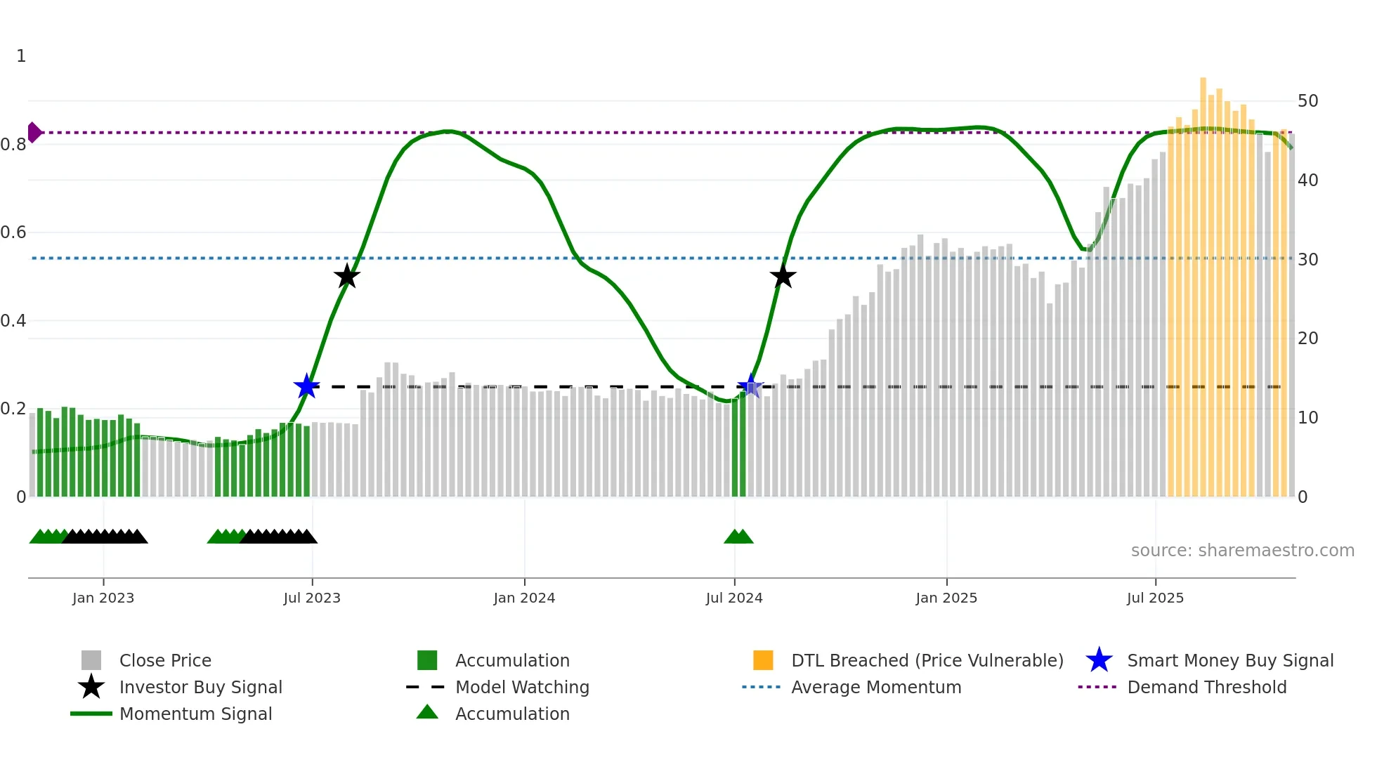 XPLRA weekly Smart Money chart
