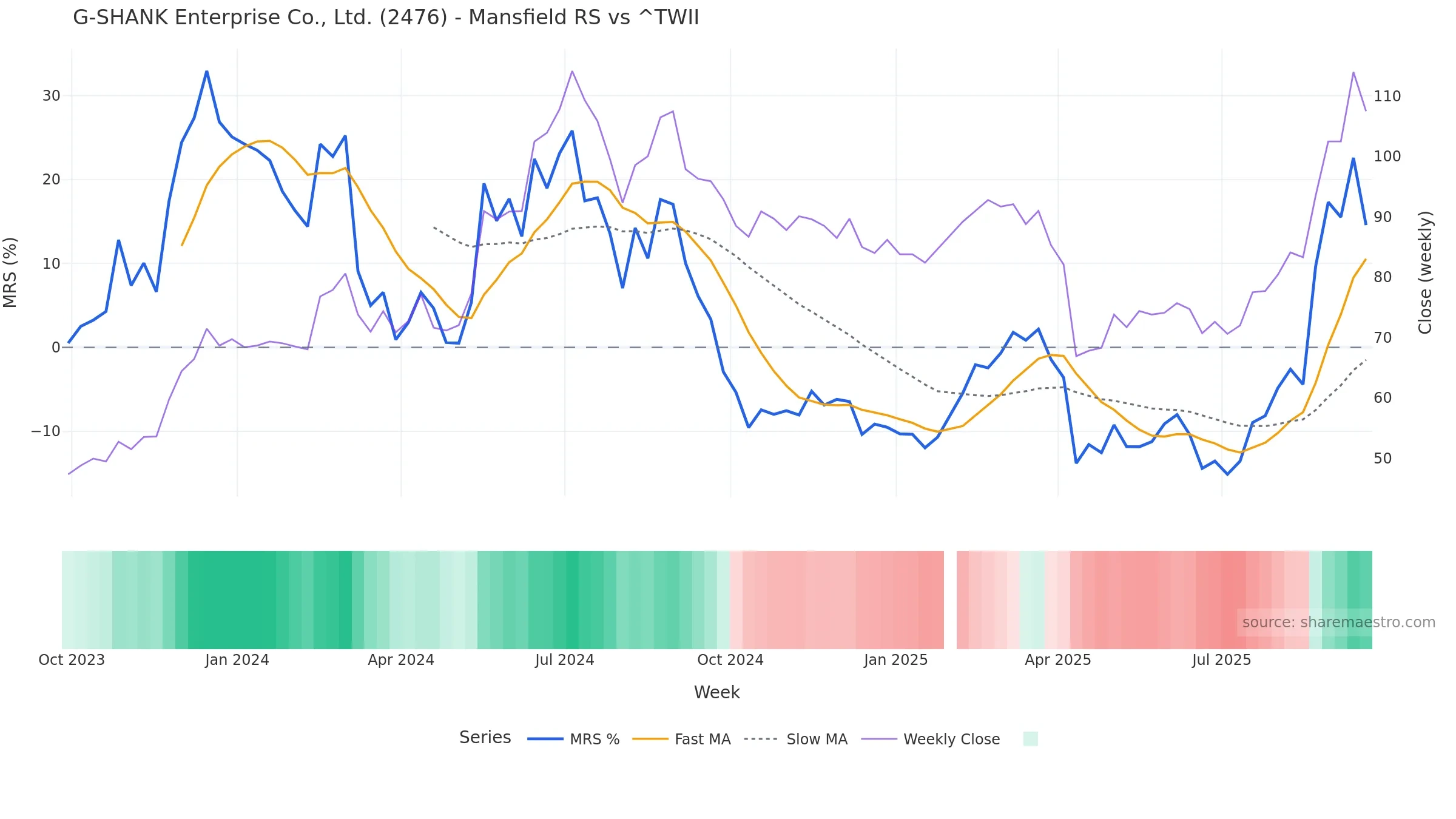 2476 Mansfield Relative Strength vs ^TWII — weekly