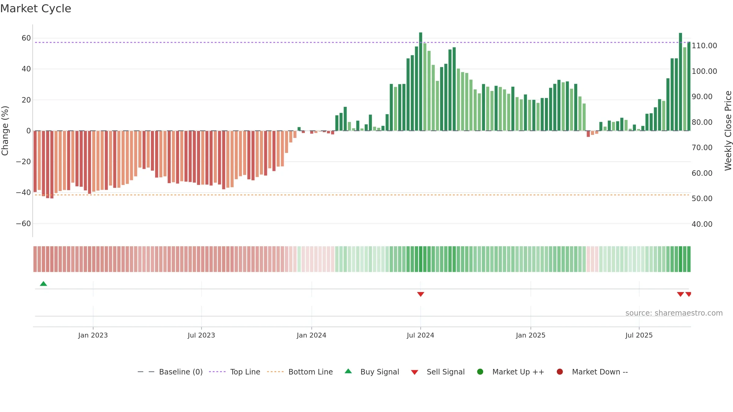 2476 weekly Market Cycle chart, closing 2025-09-22.