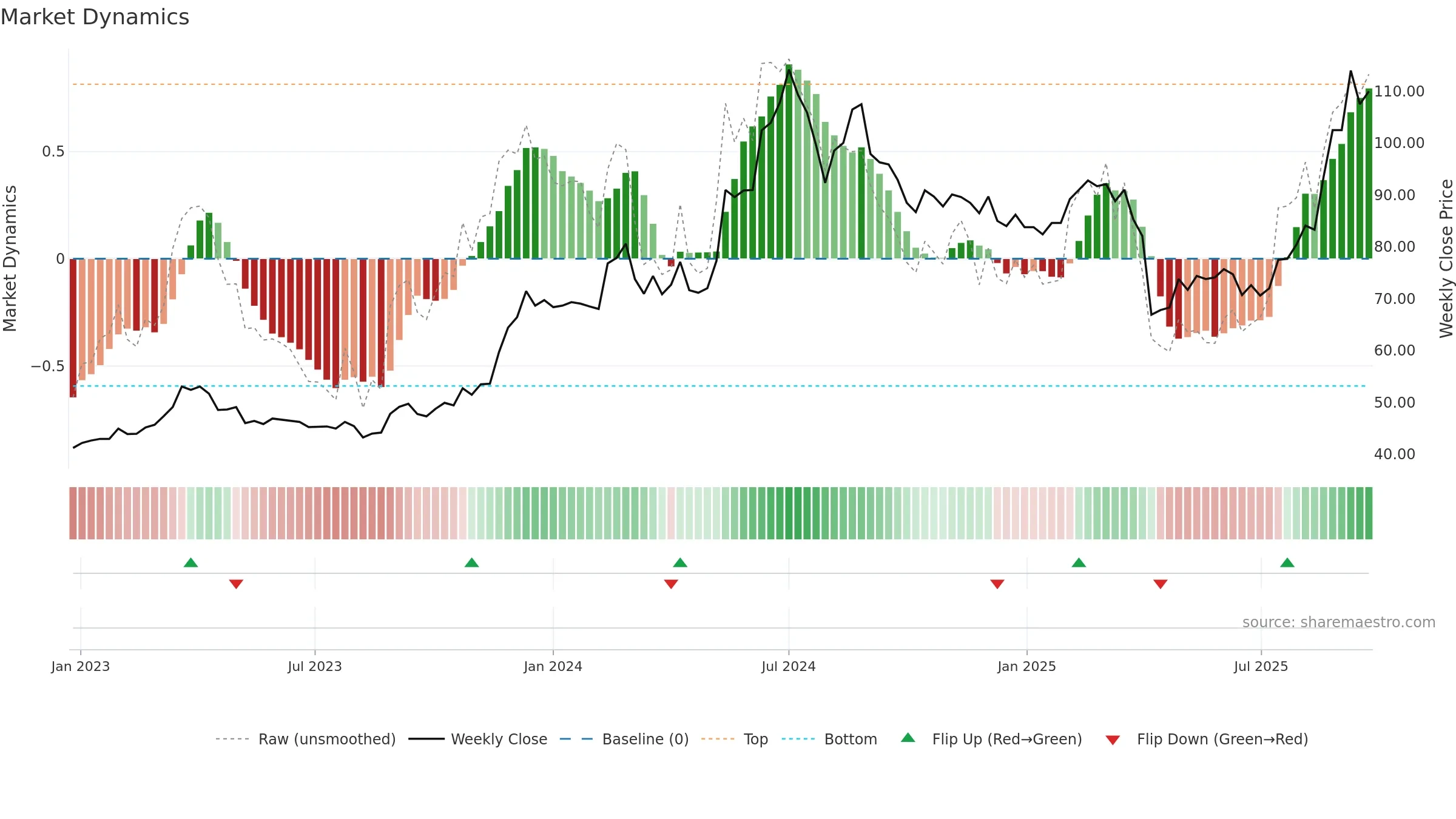 2476 weekly Market Dynamics chart, closing 2025-09-22.