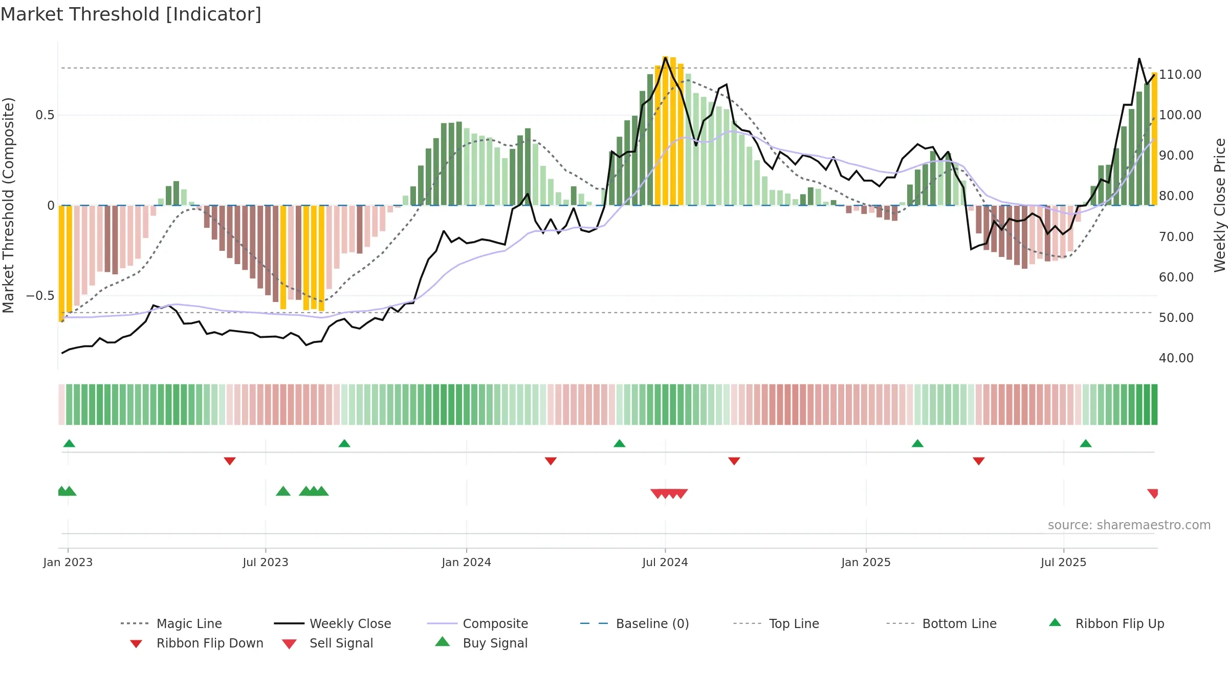 2476 weekly Market Threshold chart, closing 2025-09-22.