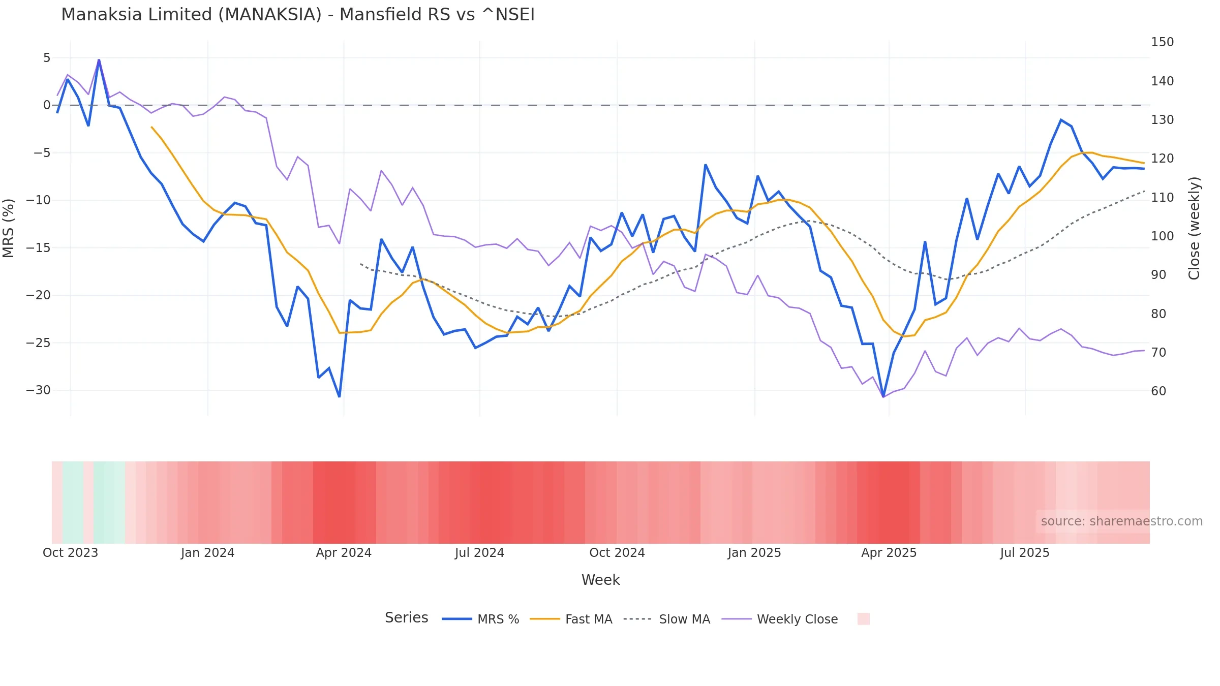 MANAKSIA Mansfield Relative Strength vs ^NSEI MANAKSIA Mansfield Relative Strength vs ^NSEI — weekly