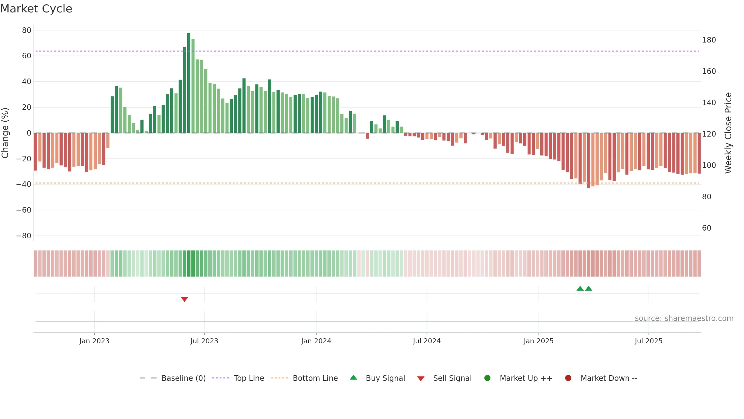 MANAKSIA weekly Market Cycle chart, closing 2025-09-22.