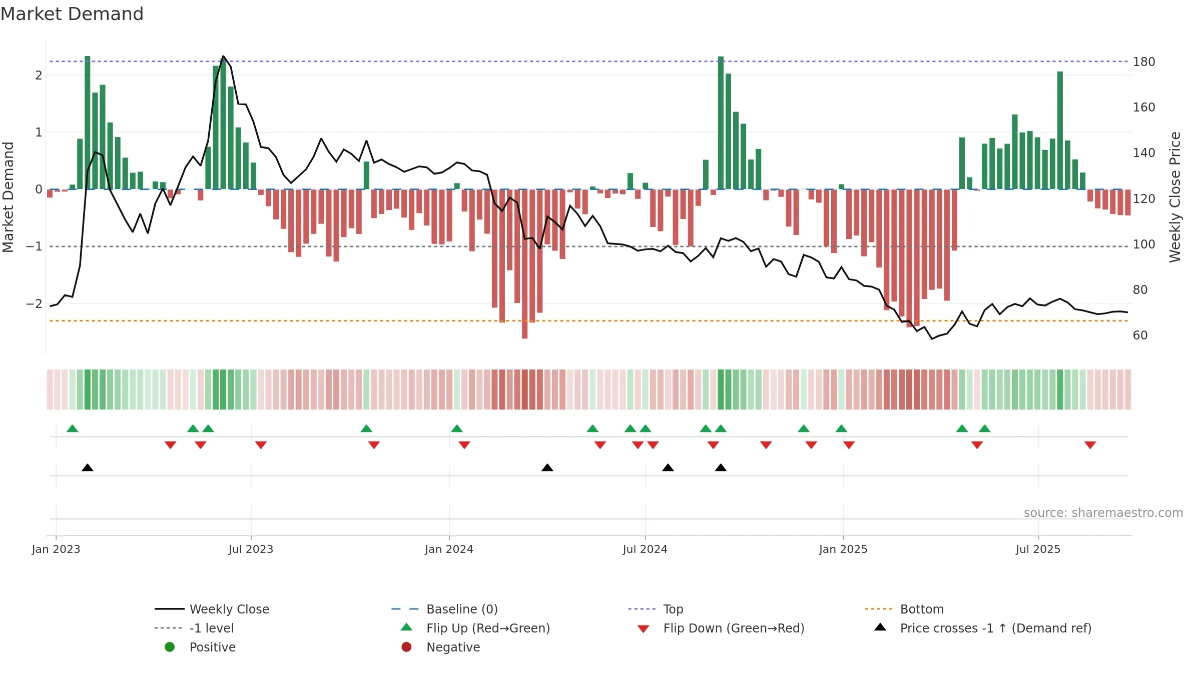 MANAKSIA weekly Market Demand chart, closing 2025-09-22.