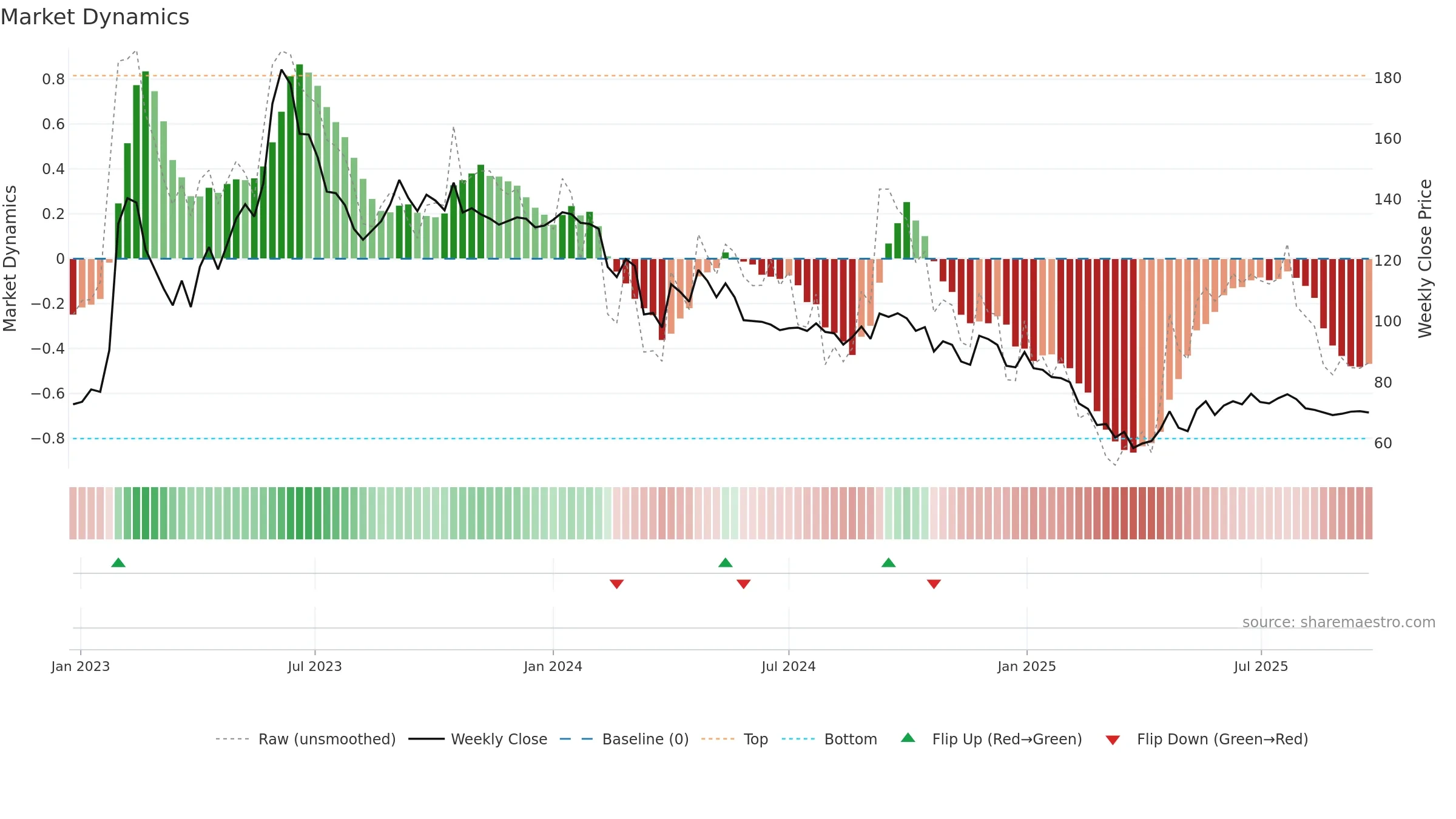 MANAKSIA weekly Market Dynamics chart, closing 2025-09-22.