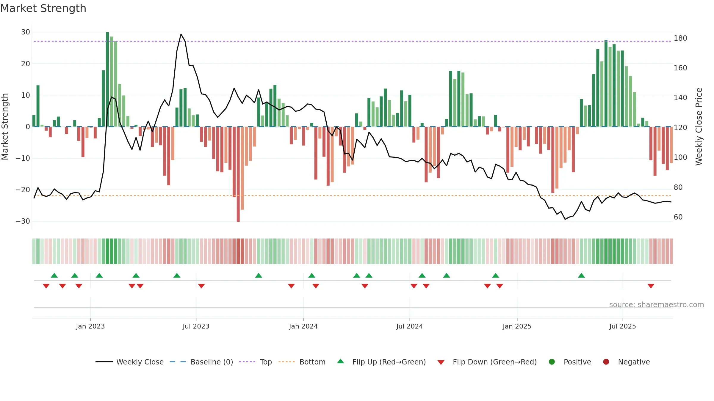 MANAKSIA weekly Market Strength chart, closing 2025-09-22.