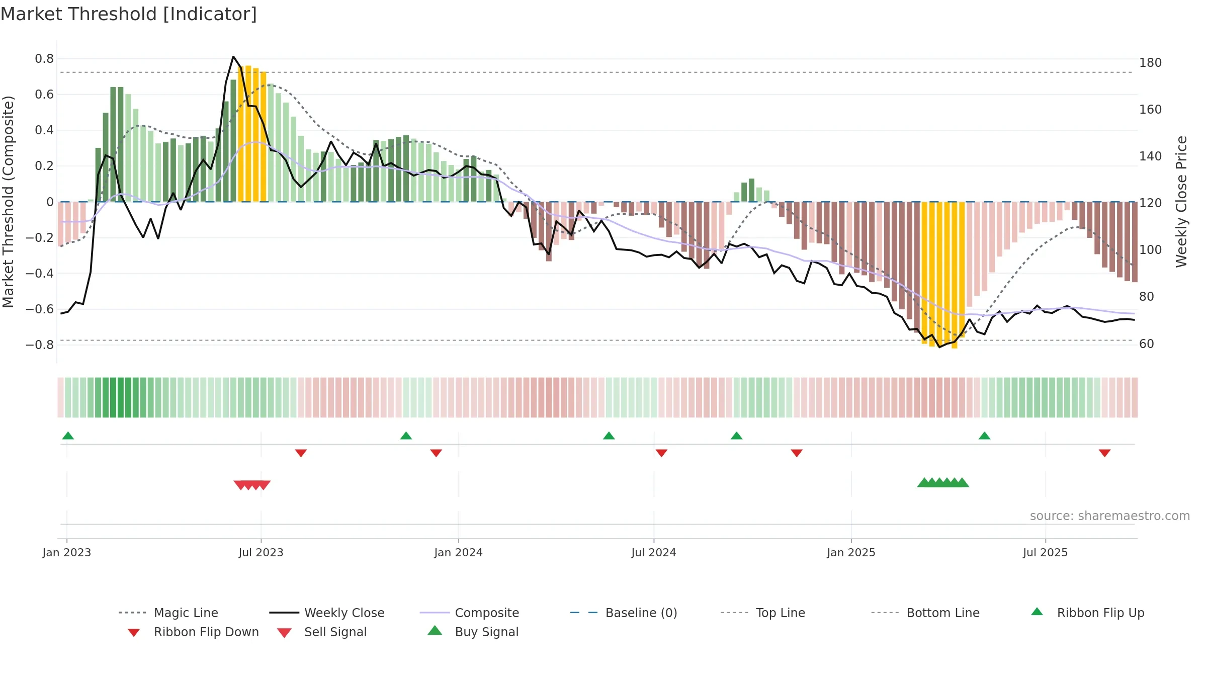 MANAKSIA weekly Market Threshold chart, closing 2025-09-22.