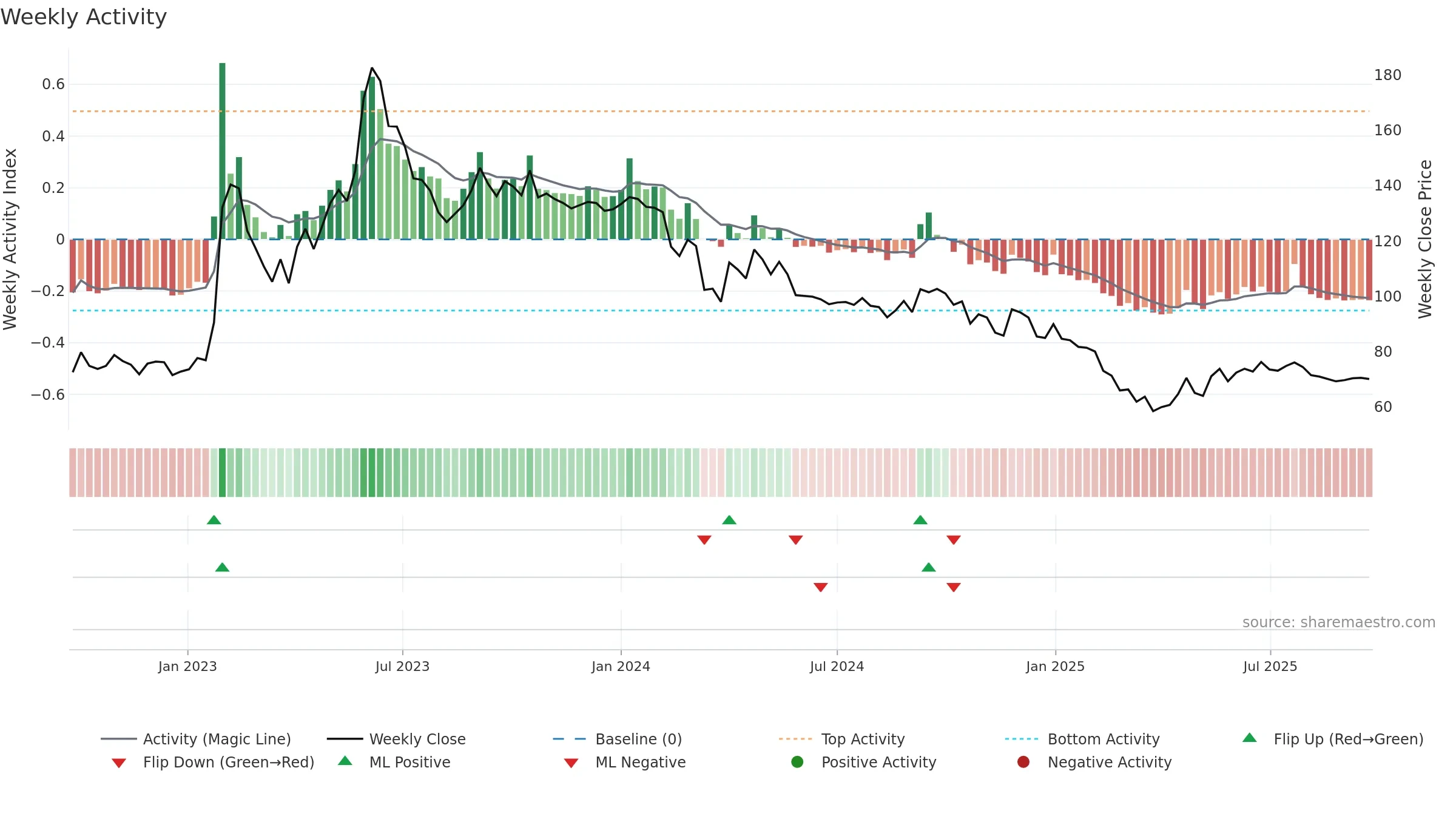 MANAKSIA weekly Activity chart, closing 2025-09-22.
