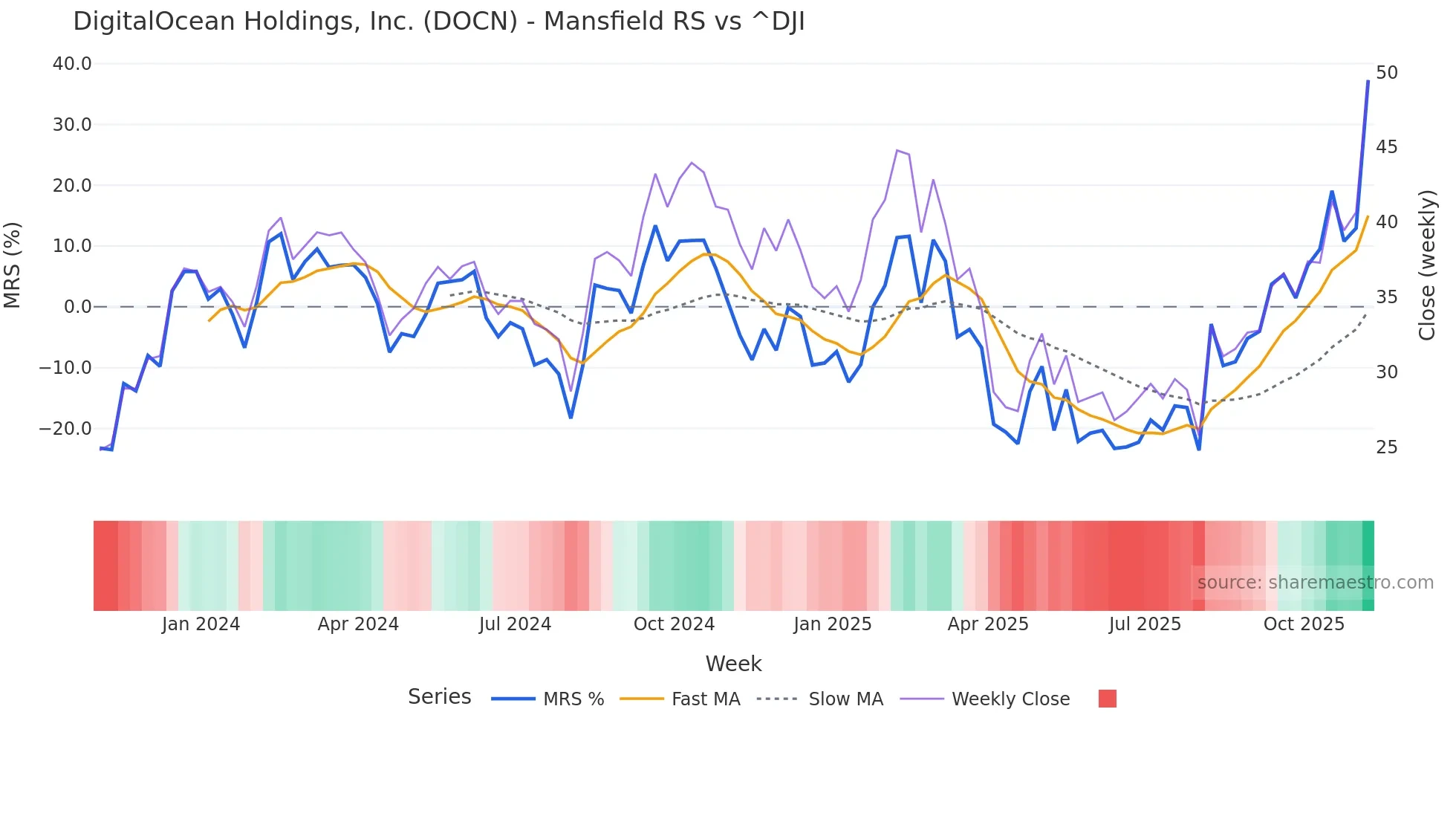 DOCN Mansfield Relative Strength chart