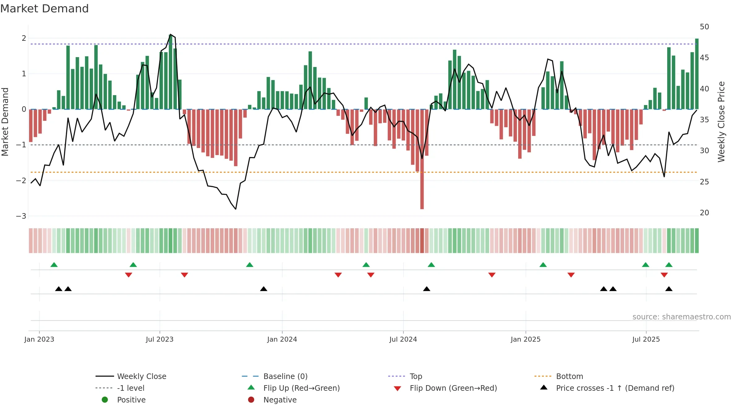 DOCN weekly Market Demand chart, closing 2025-09-15.