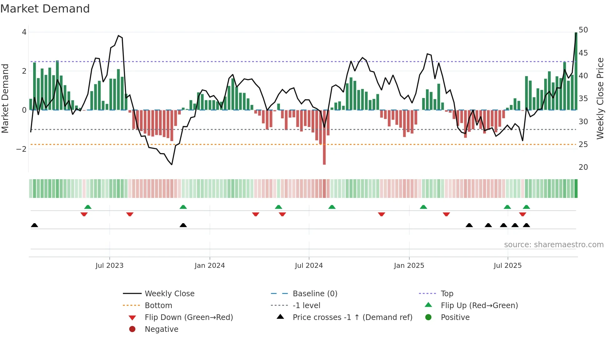 DOCN weekly Market Demand chart