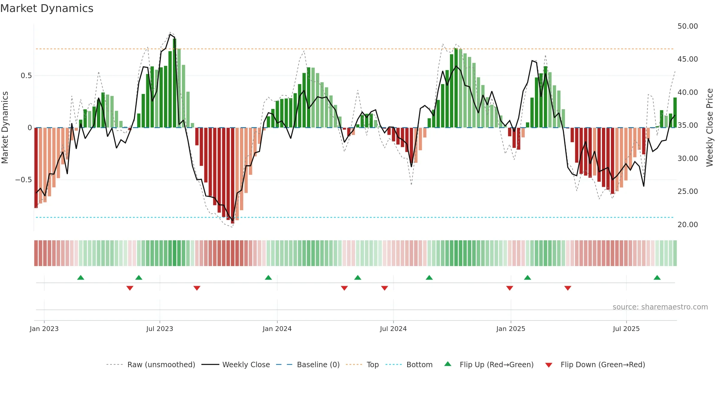 DOCN weekly Market Dynamics chart, closing 2025-09-15.