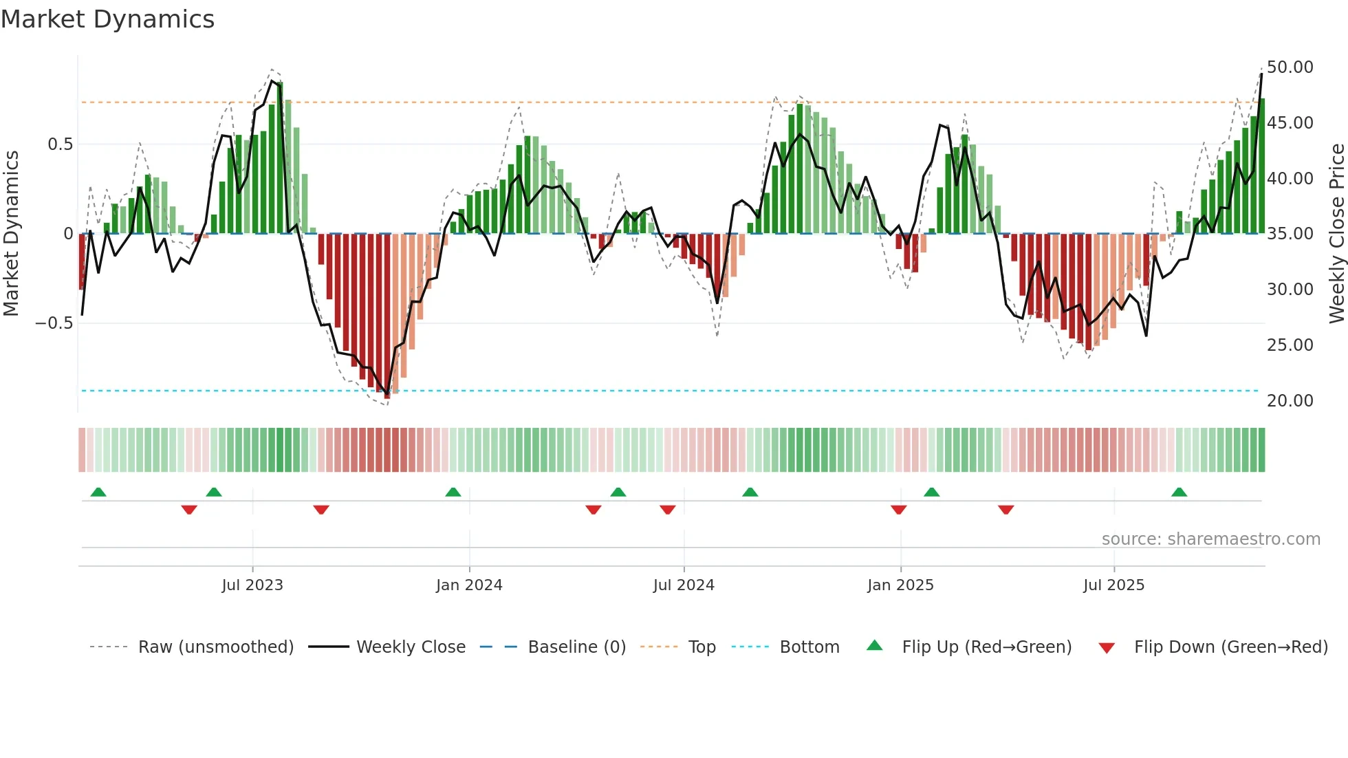 DOCN weekly Market Dynamics chart