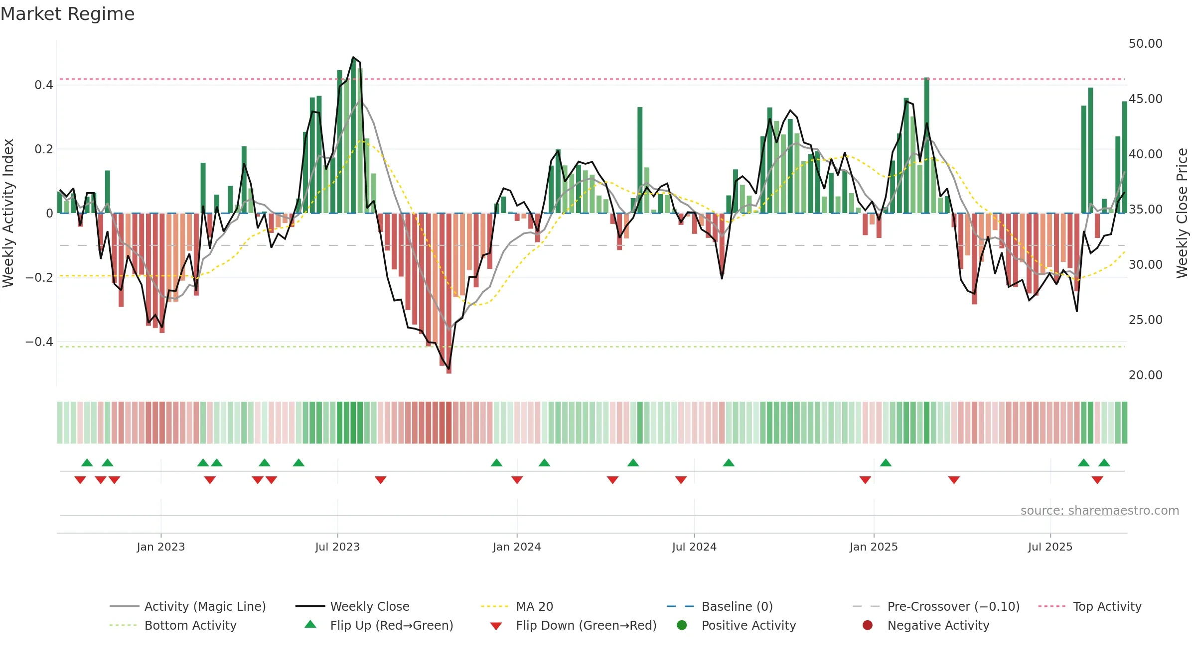 DOCN weekly Market Snapshot chart, closing 2025-09-15.