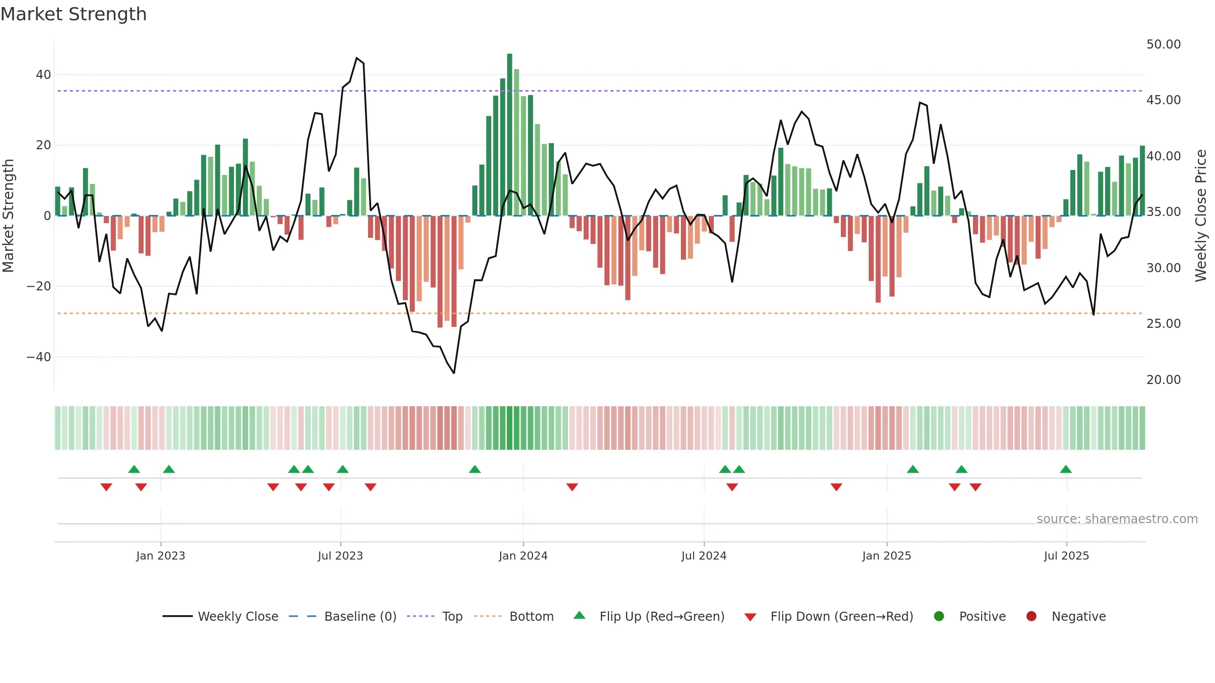 DOCN weekly Market Strength chart, closing 2025-09-15.