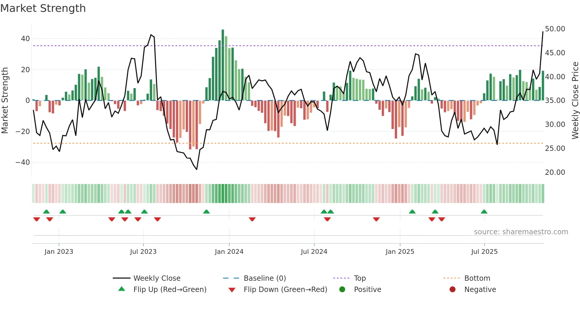 DOCN weekly Market Strength chart