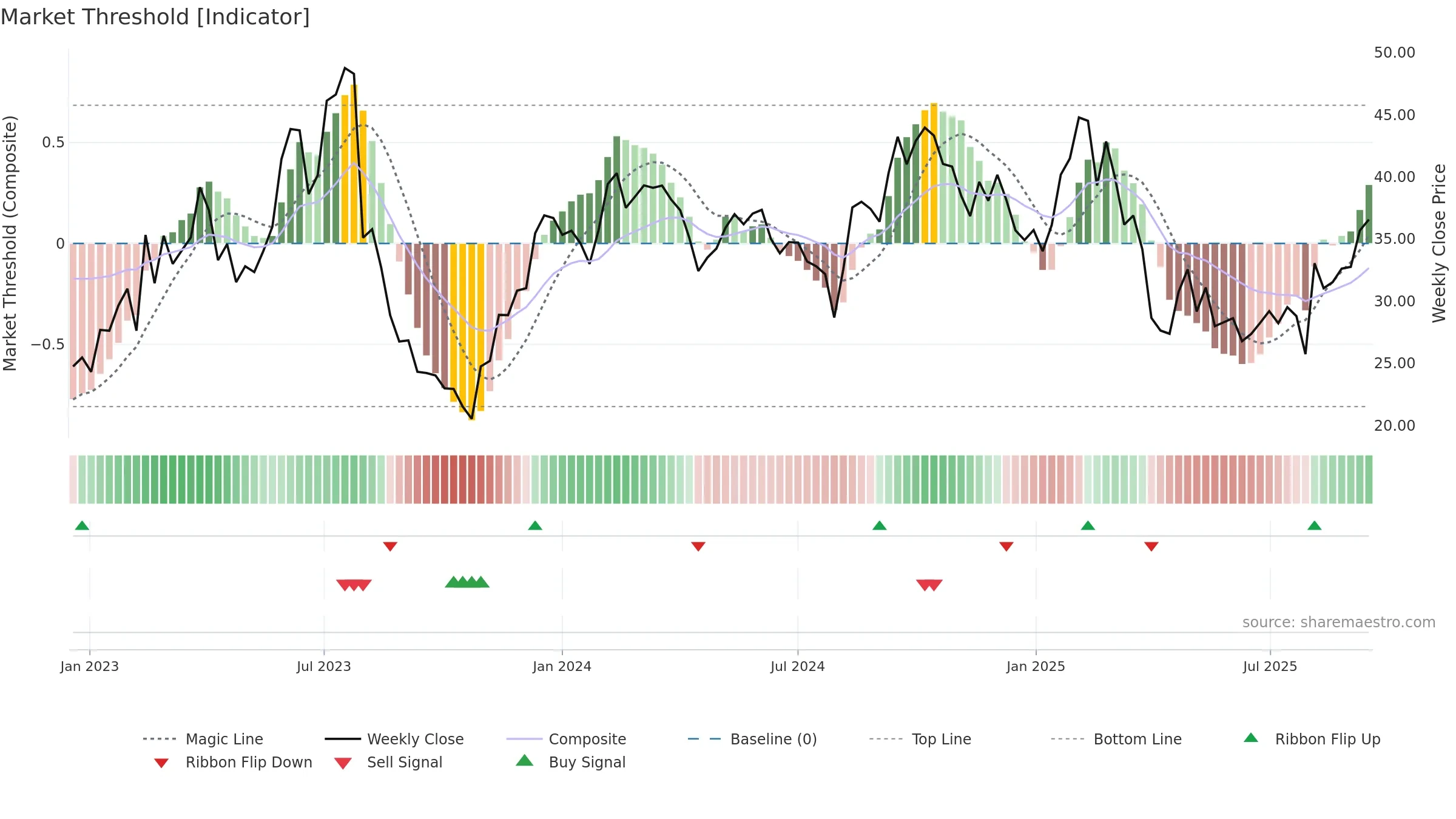 DOCN weekly Market Threshold chart, closing 2025-09-15.