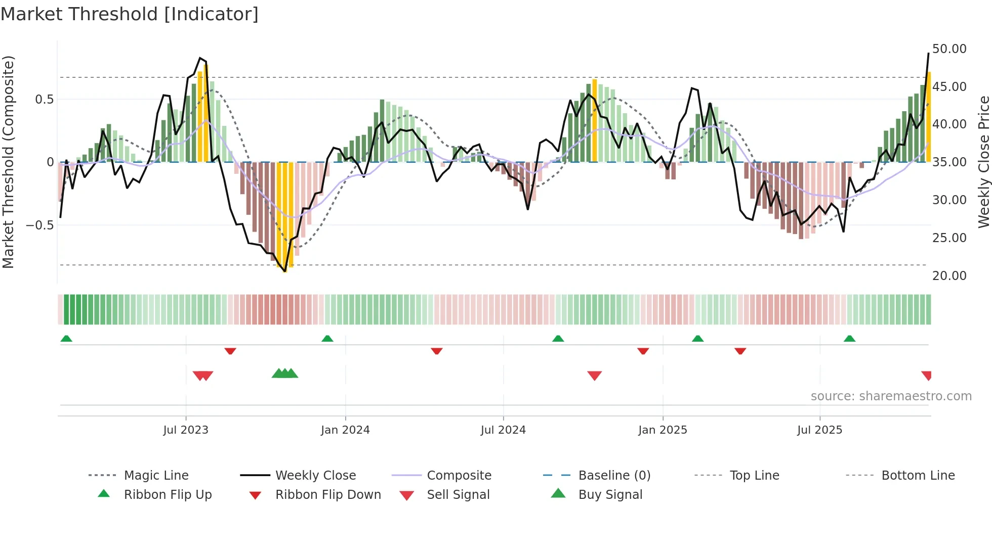 DOCN weekly Market Threshold chart