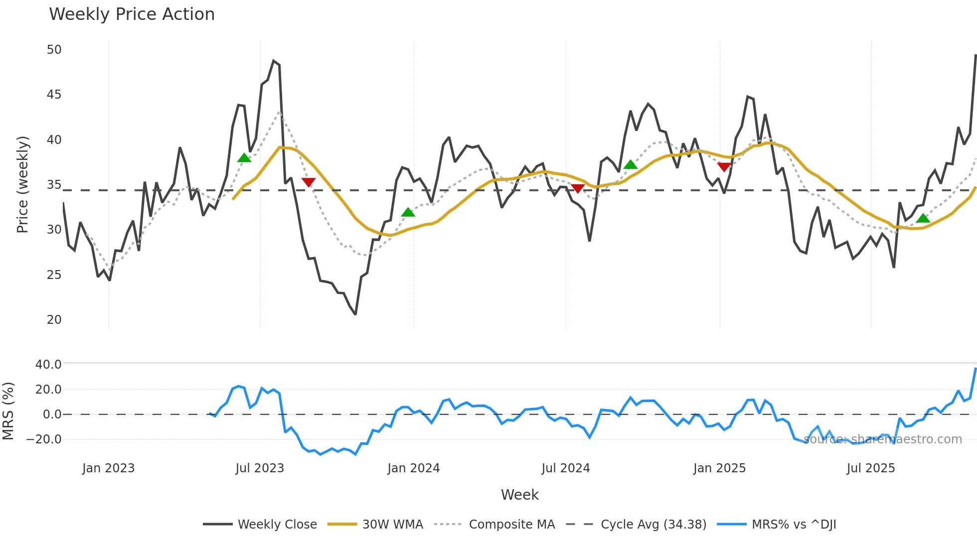 DOCN weekly Price Action chart, closing 2025-11-03