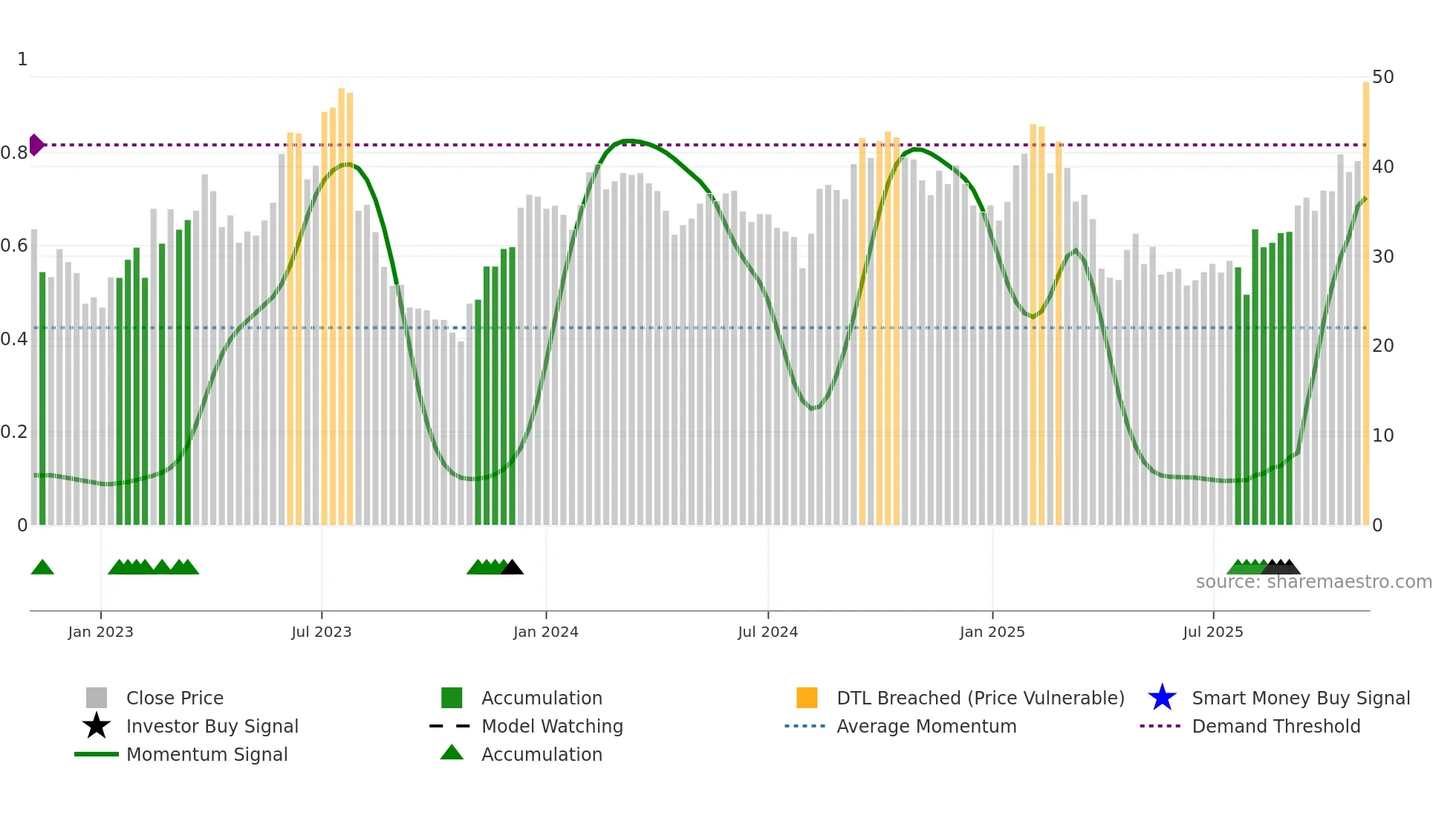 DOCN weekly Smart Money chart