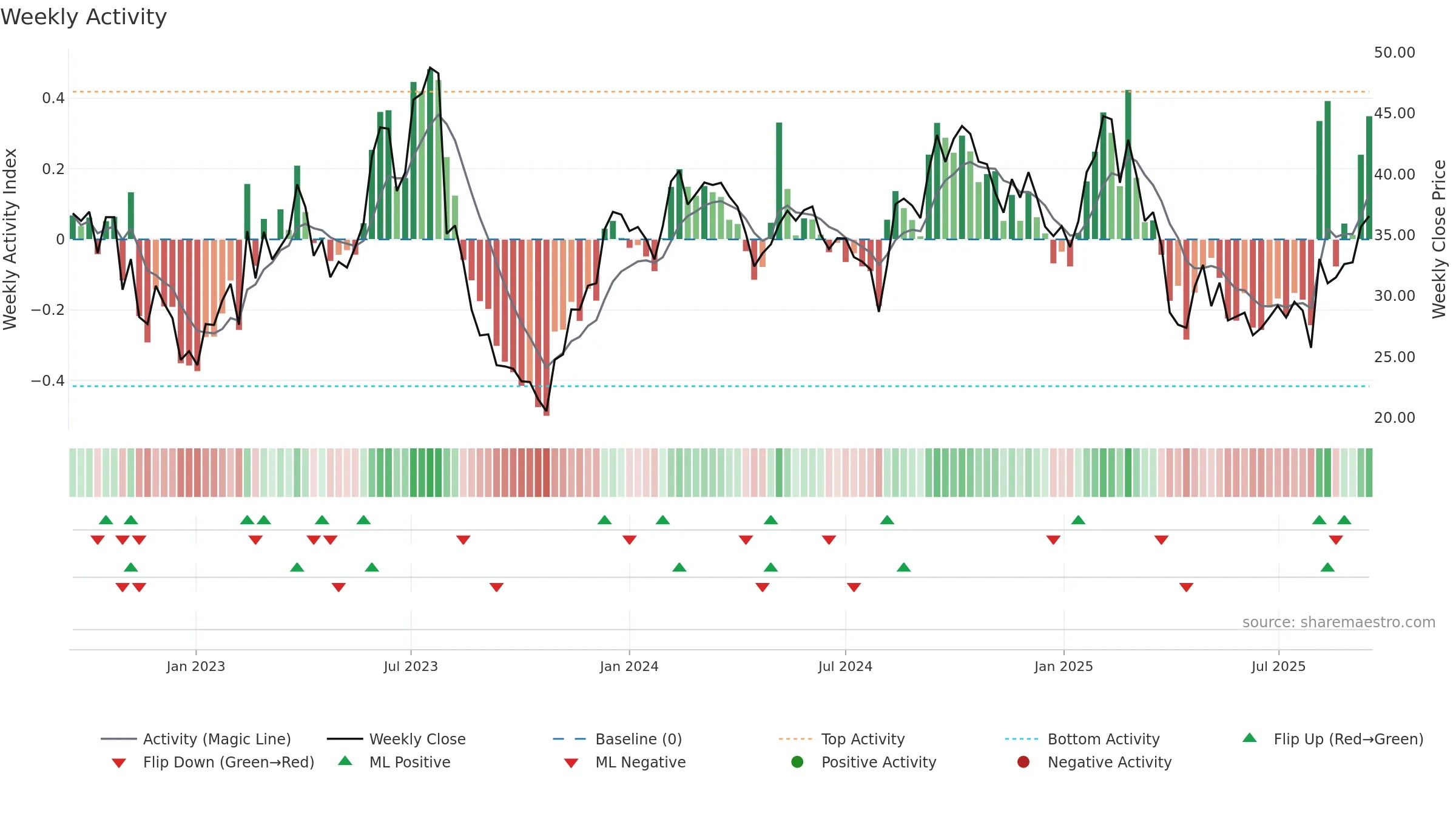 DOCN weekly Activity chart, closing 2025-09-15.