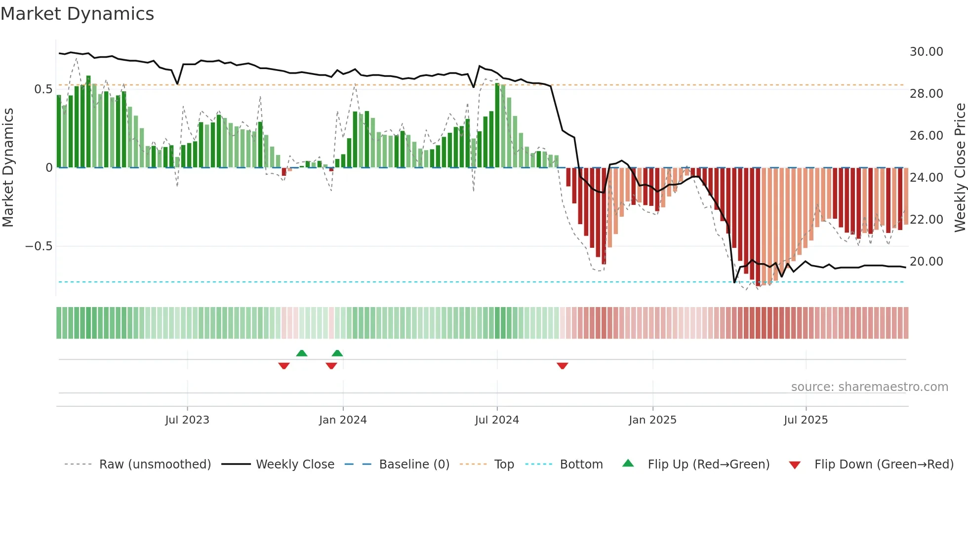 1323 weekly Market Dynamics chart