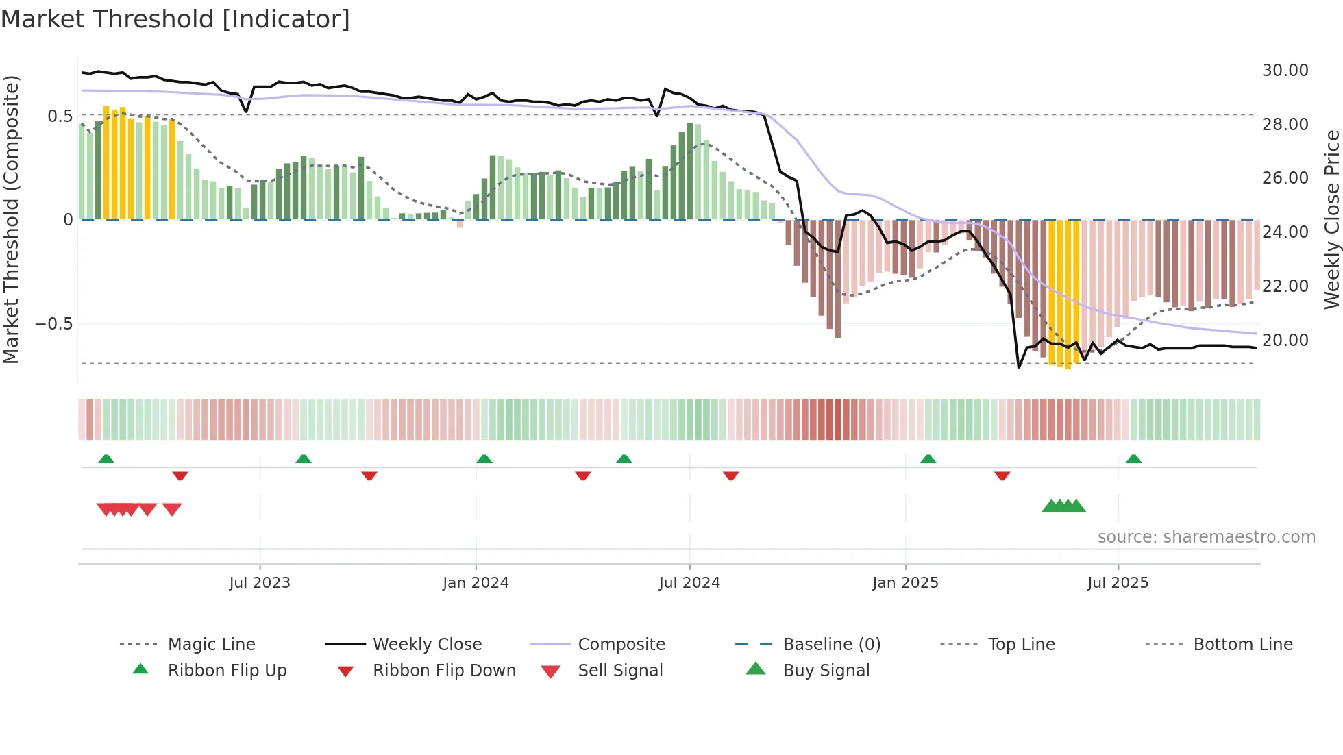 1323 weekly Market Threshold chart