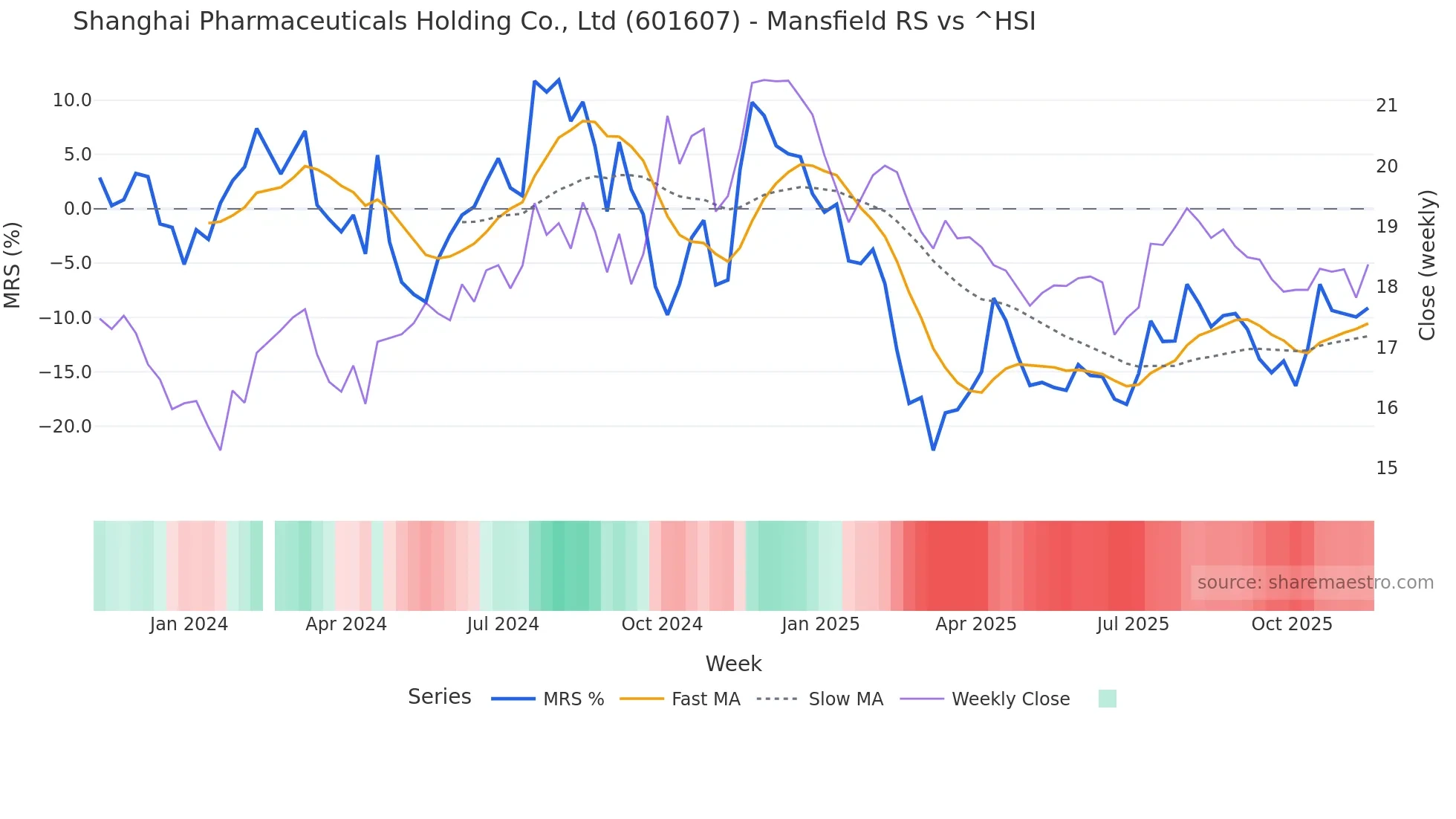 601607 Mansfield Relative Strength chart