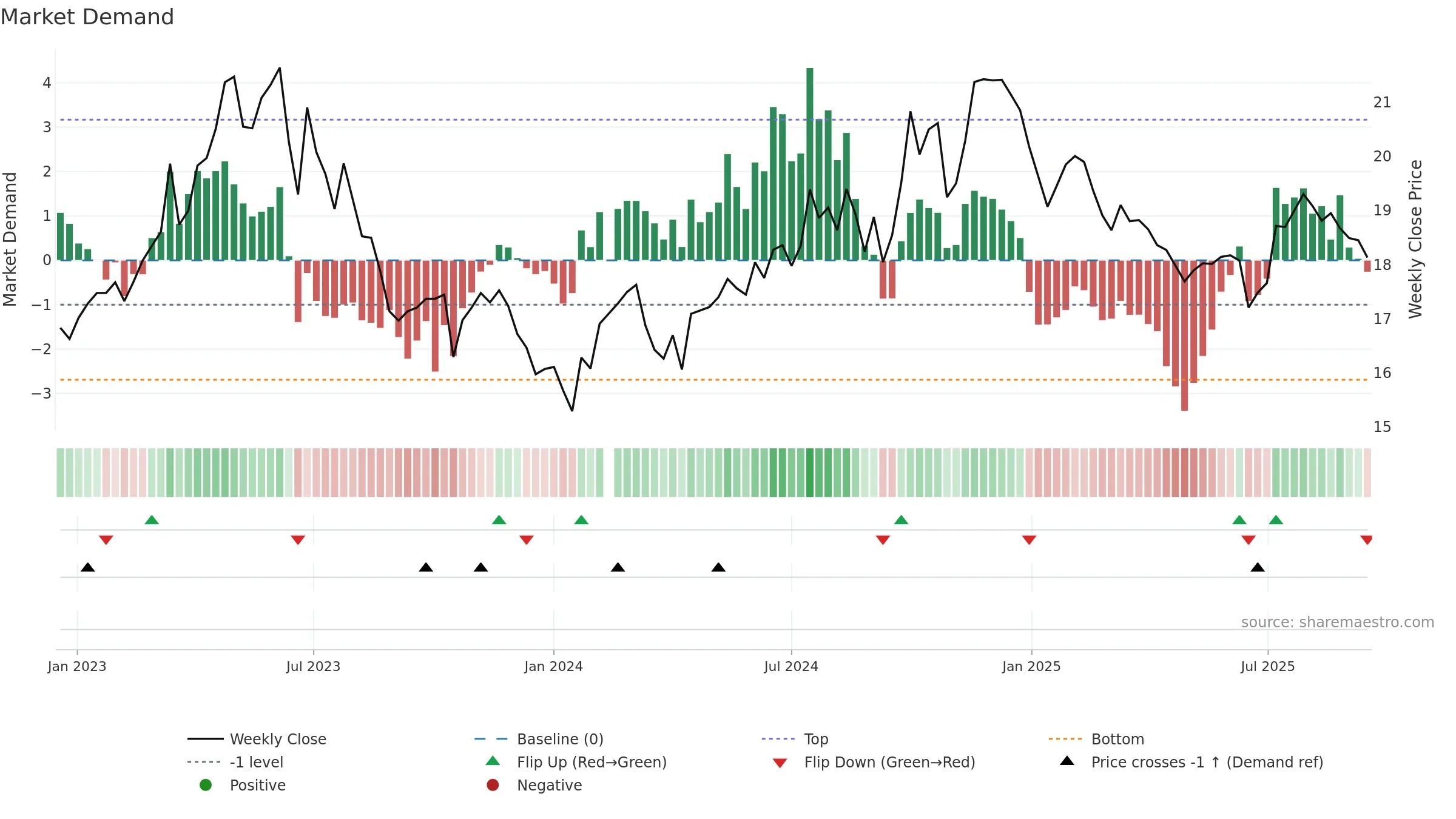 601607 weekly Market Demand chart, closing 2025-09-15.