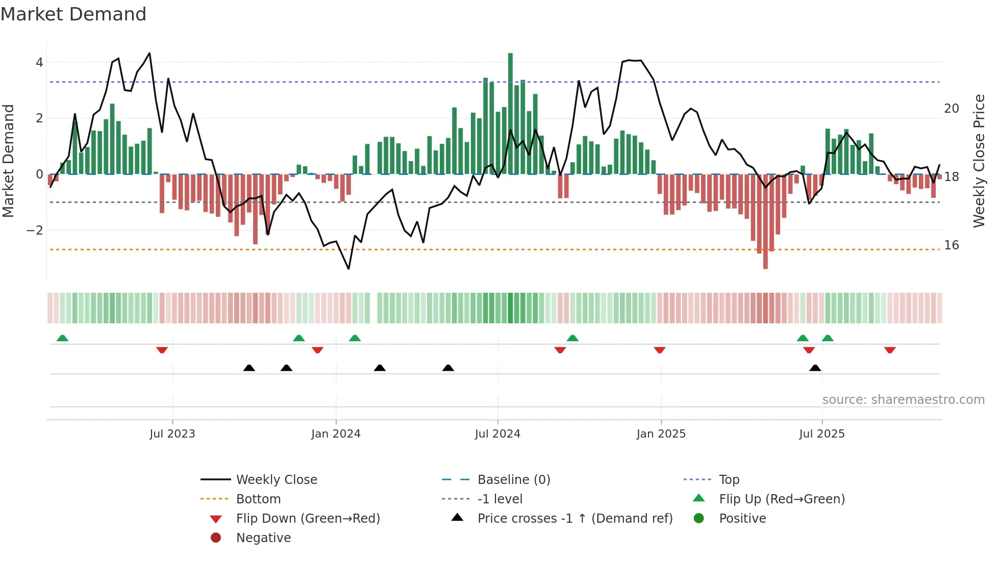 601607 weekly Market Demand chart