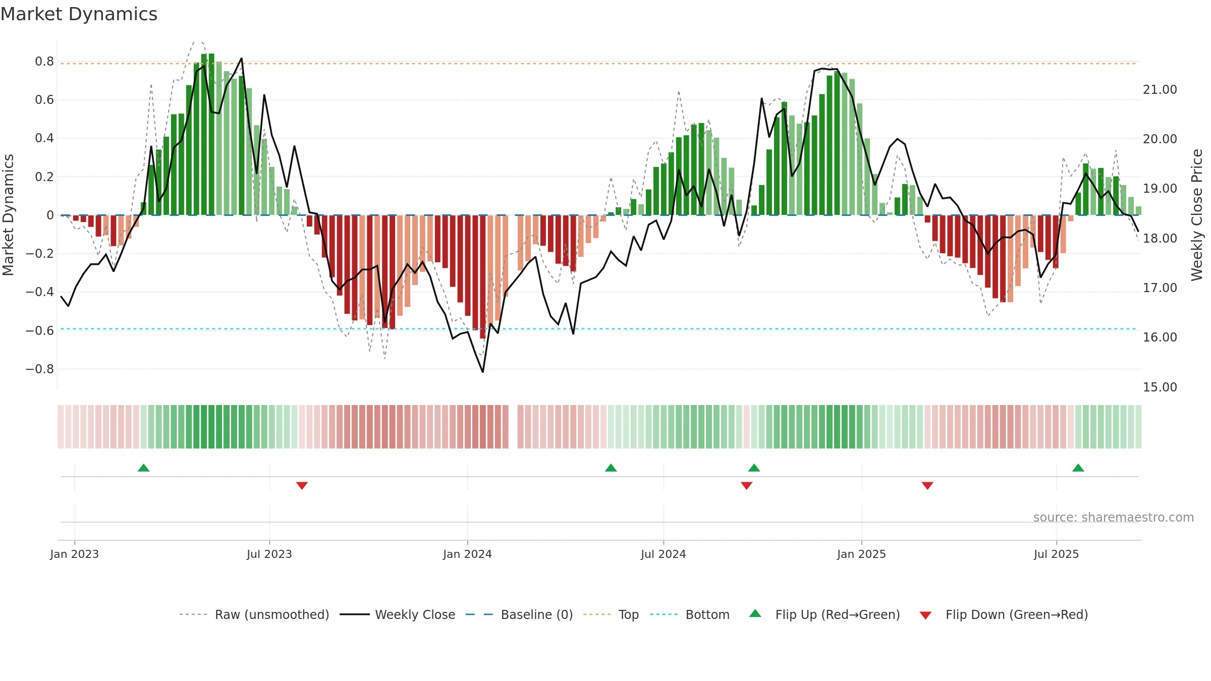 601607 weekly Market Dynamics chart, closing 2025-09-15.