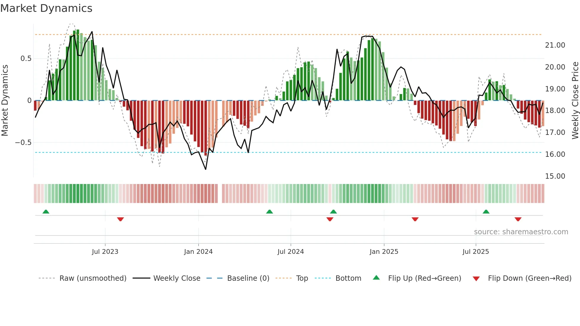 601607 weekly Market Dynamics chart