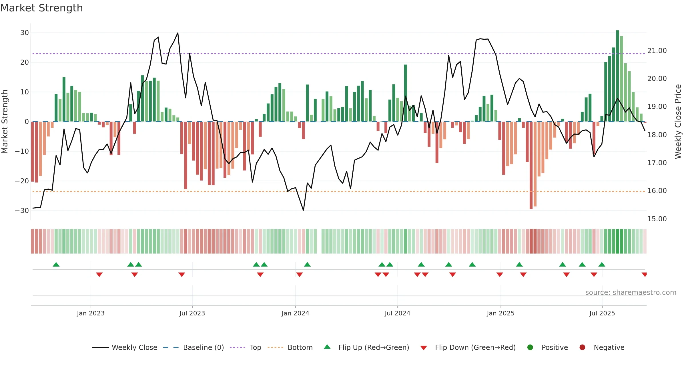 601607 weekly Market Strength chart, closing 2025-09-15.
