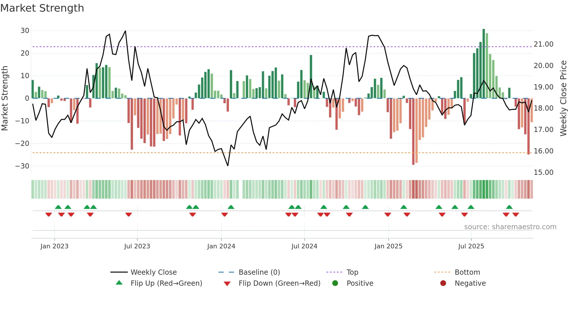 601607 weekly Market Strength chart