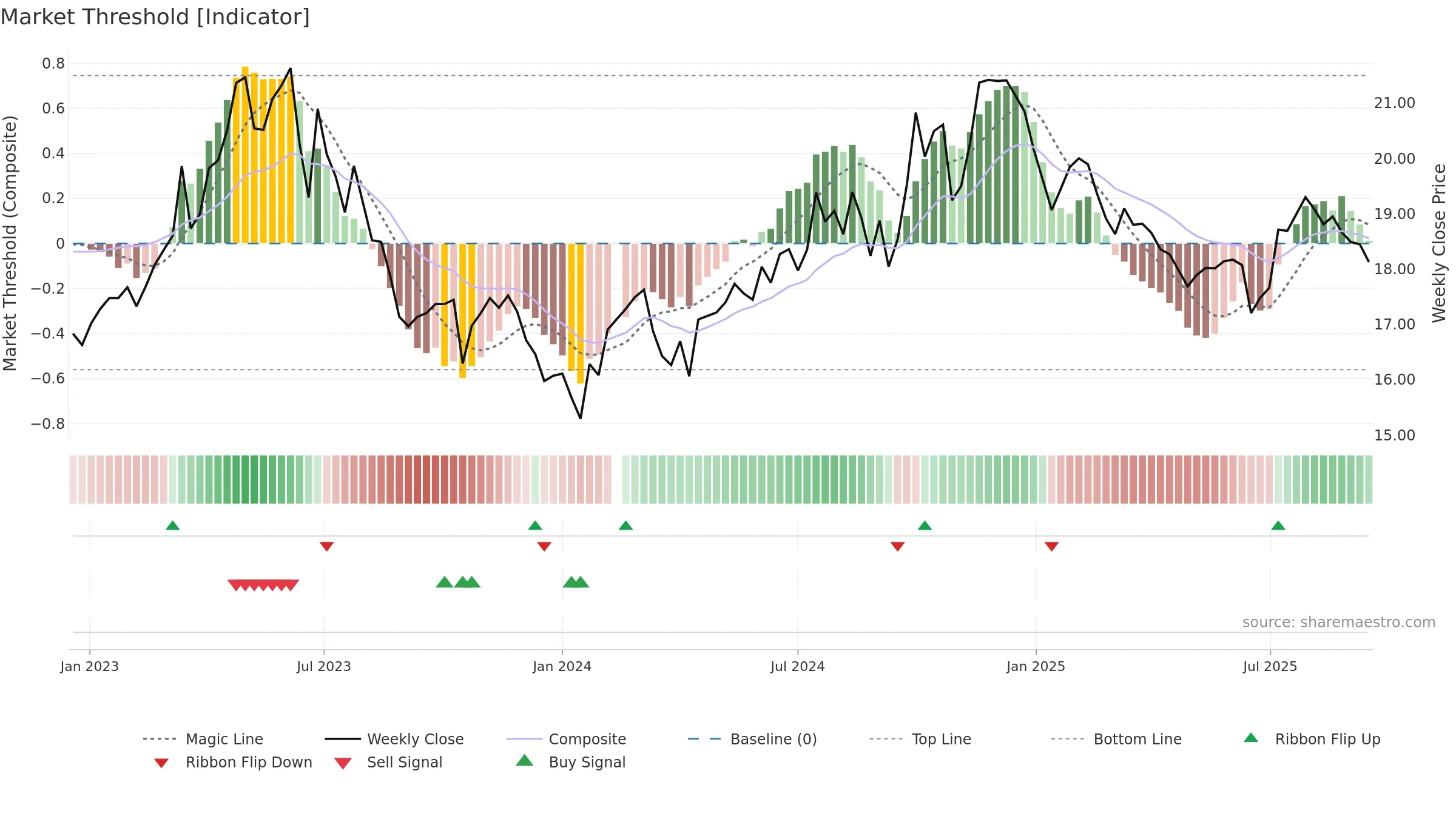 601607 weekly Market Threshold chart, closing 2025-09-15.