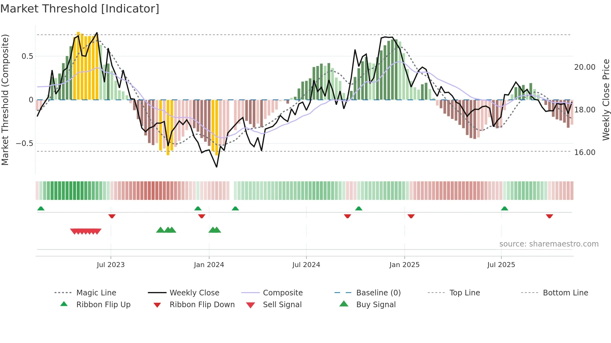 601607 weekly Market Threshold chart