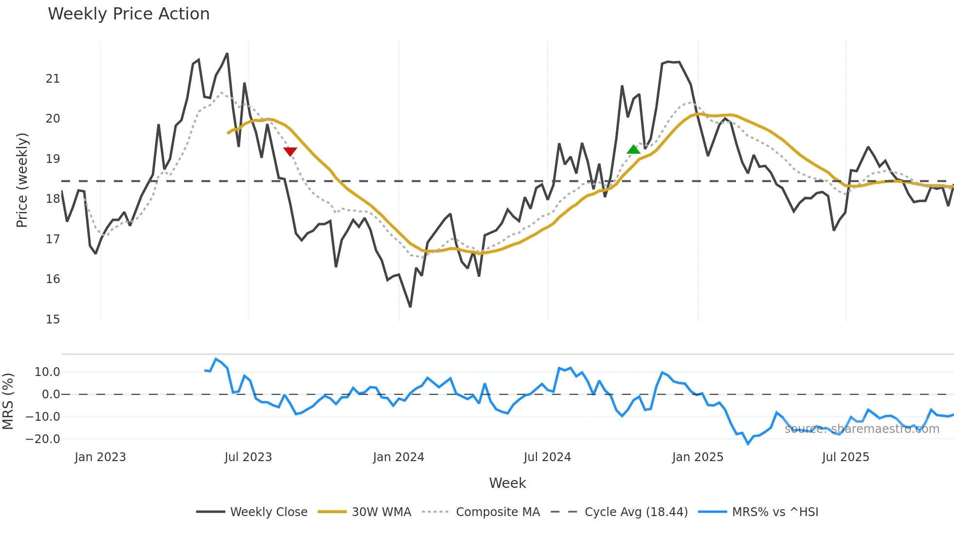 601607 weekly Price Action chart, closing 2025-11-10