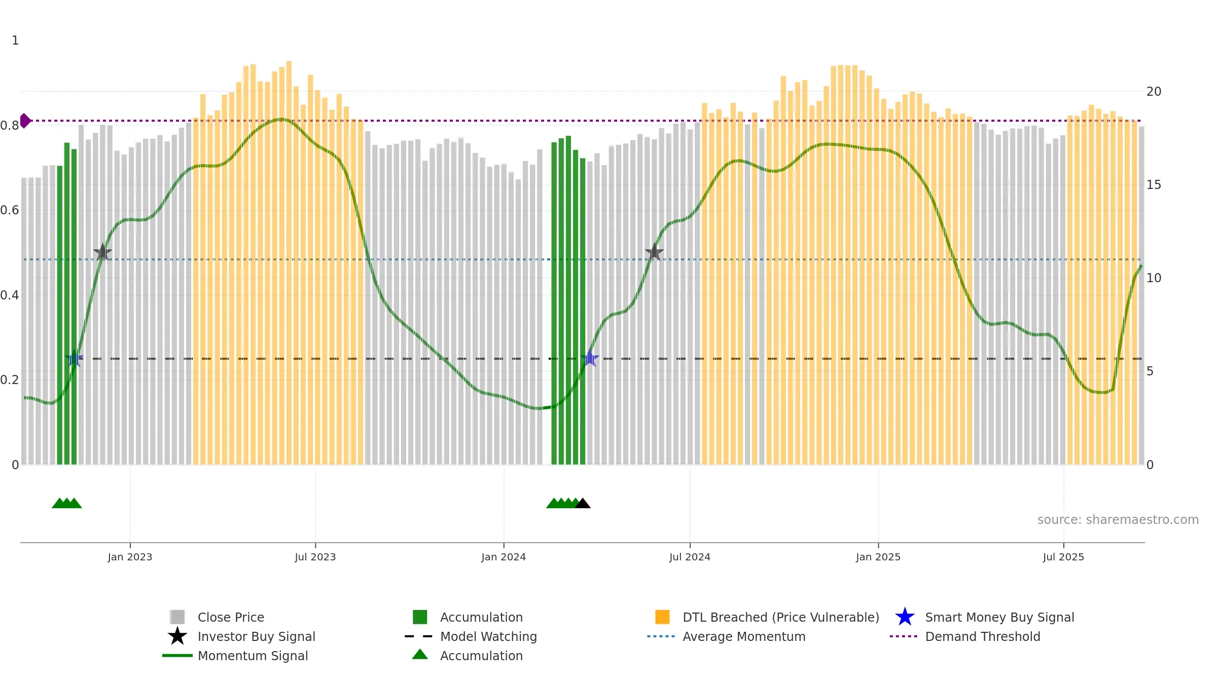 601607 weekly Smart Money chart, closing 2025-09-15.