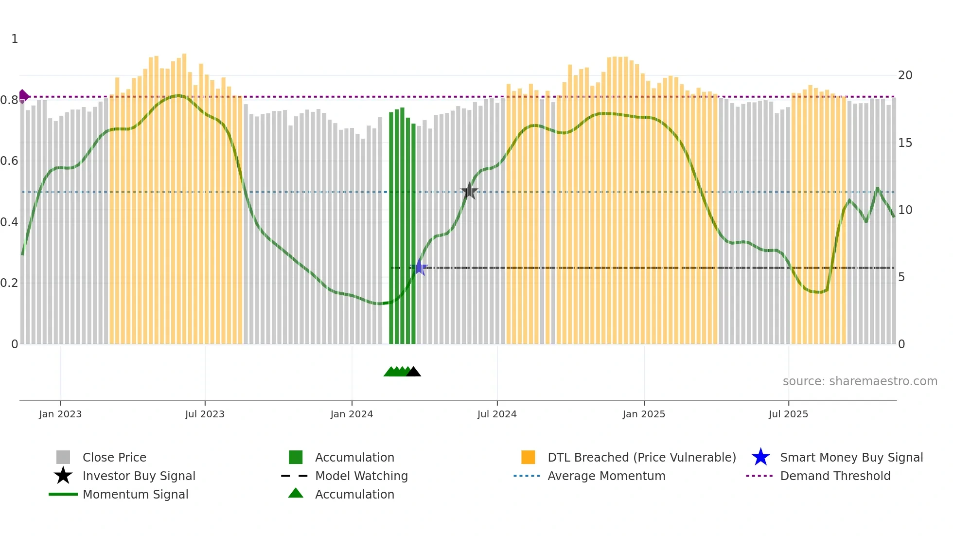 601607 weekly Smart Money chart