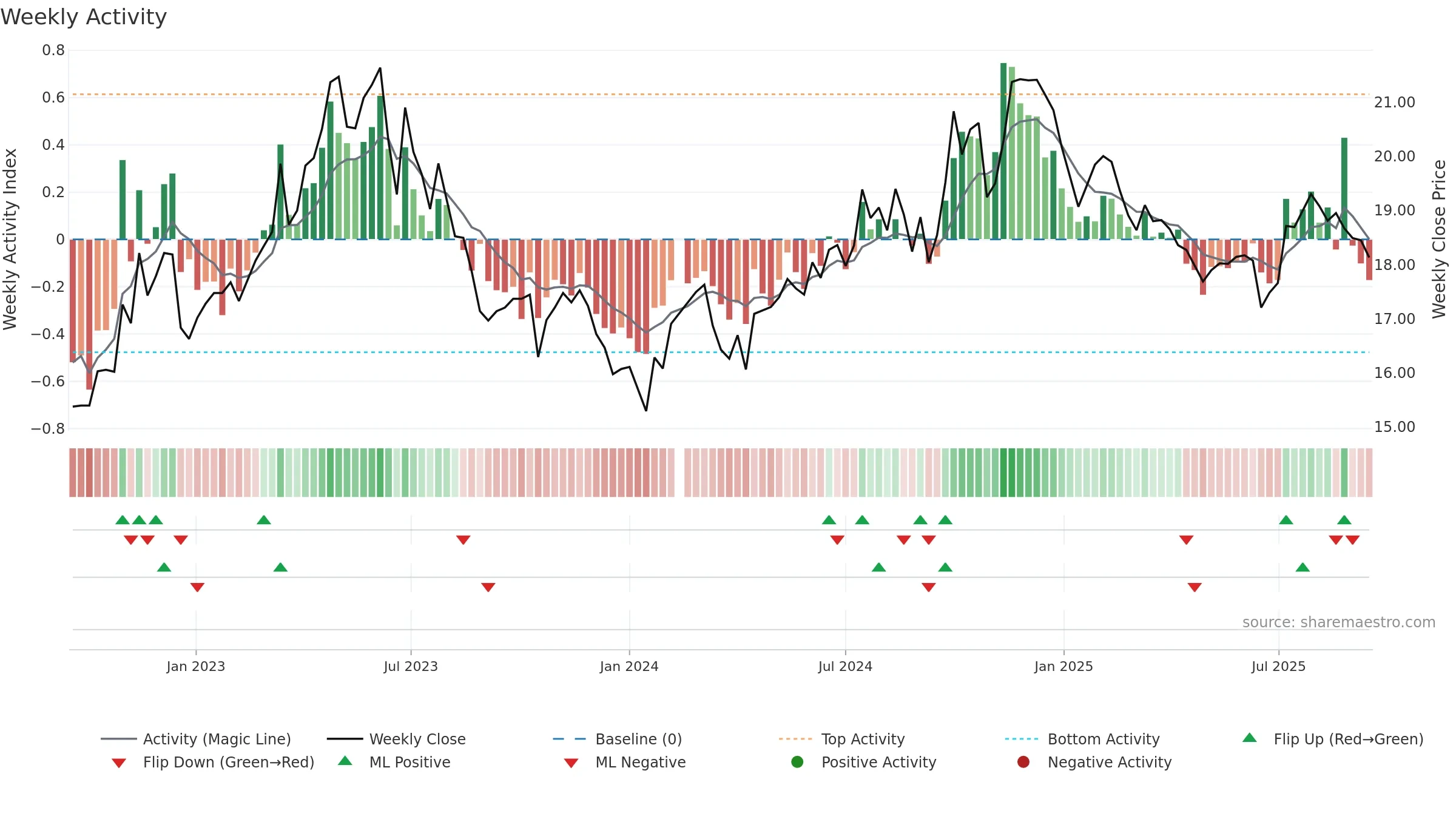 601607 weekly Activity chart, closing 2025-09-15.