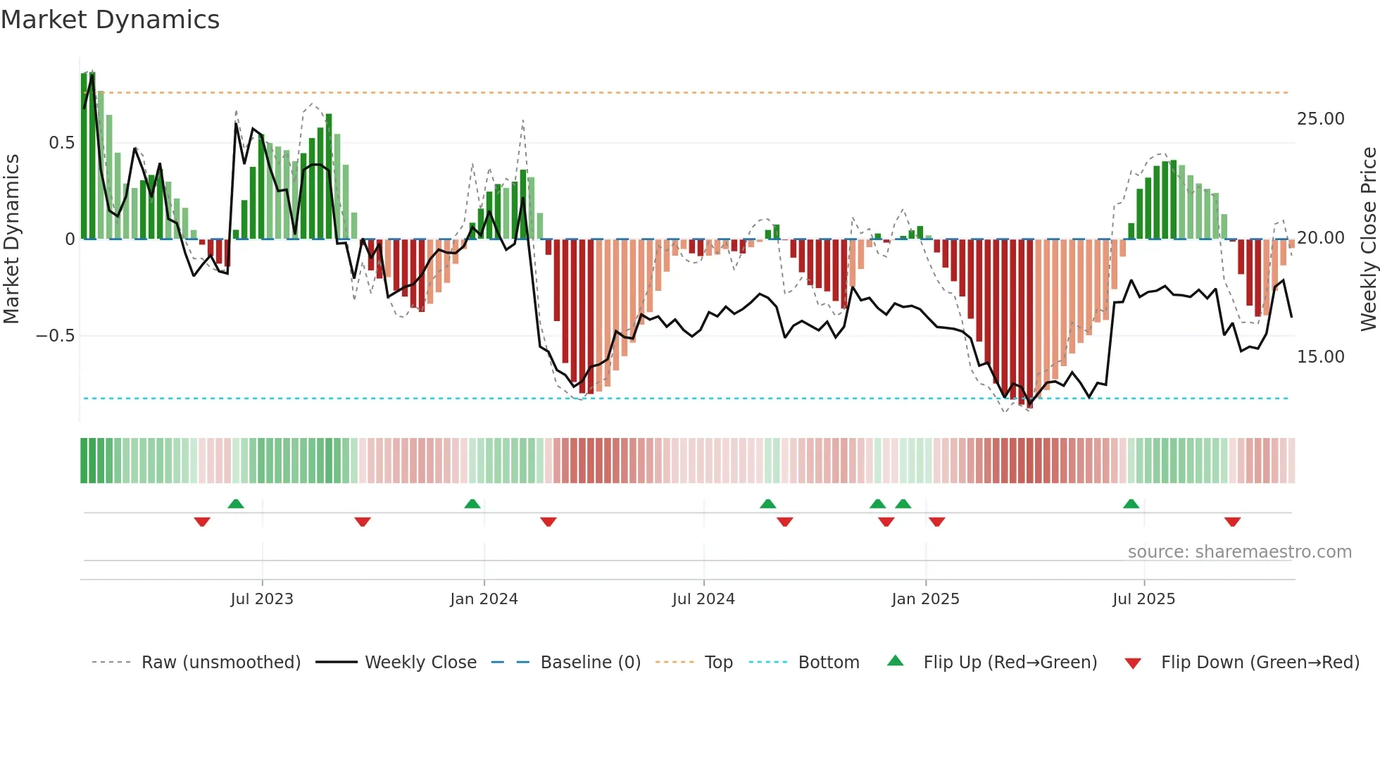 MANU weekly Market Dynamics chart