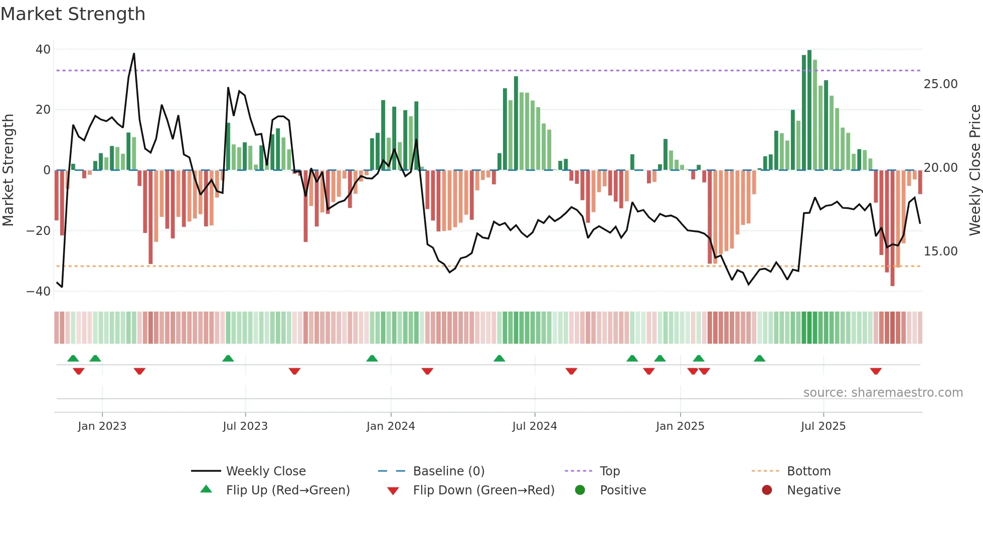 MANU weekly Market Strength chart
