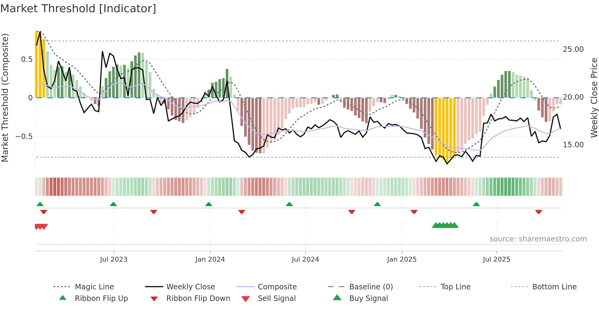 MANU weekly Market Threshold chart