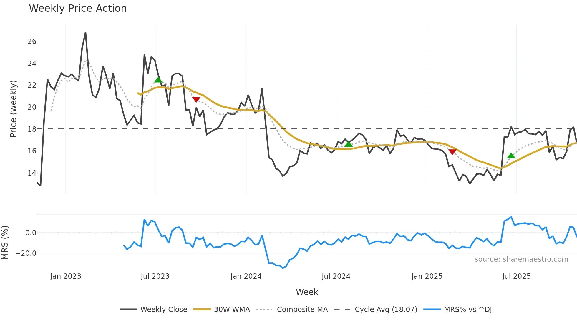 MANU weekly Price Action chart, closing 2025-10-31