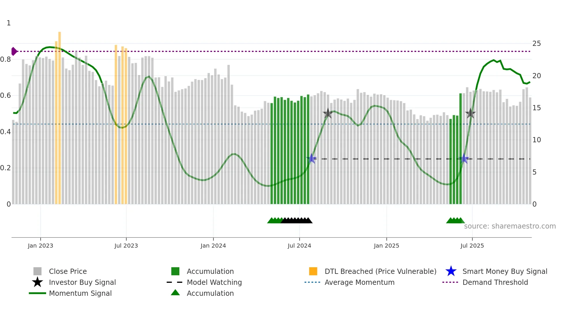 MANU weekly Smart Money chart