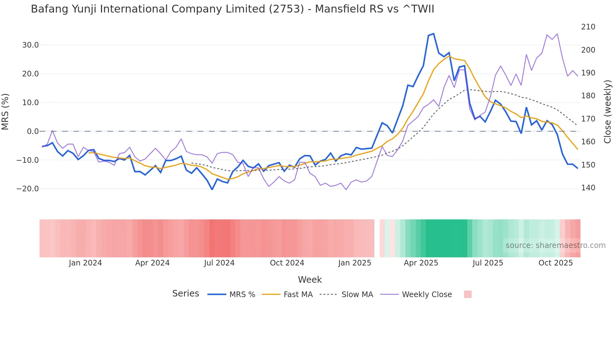 2753 Mansfield Relative Strength chart