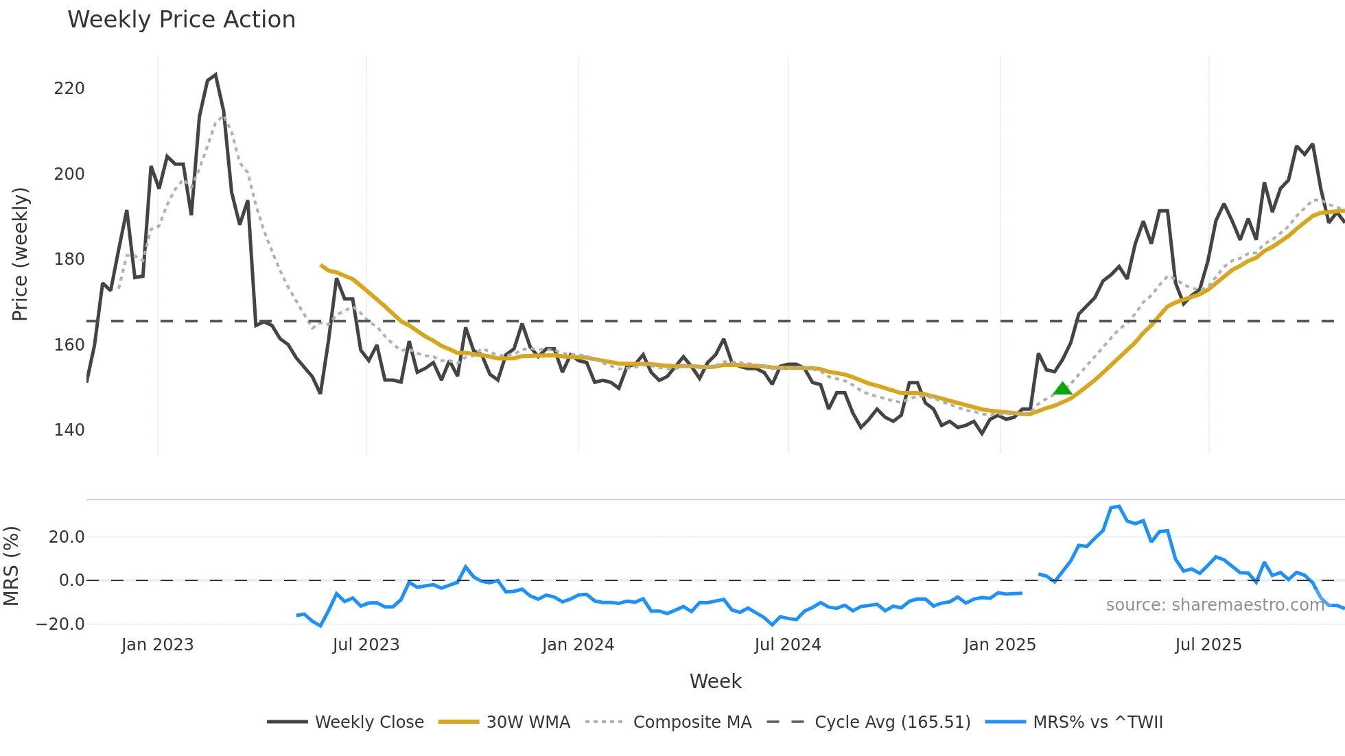 2753 weekly Price Action chart, closing 2025-10-27