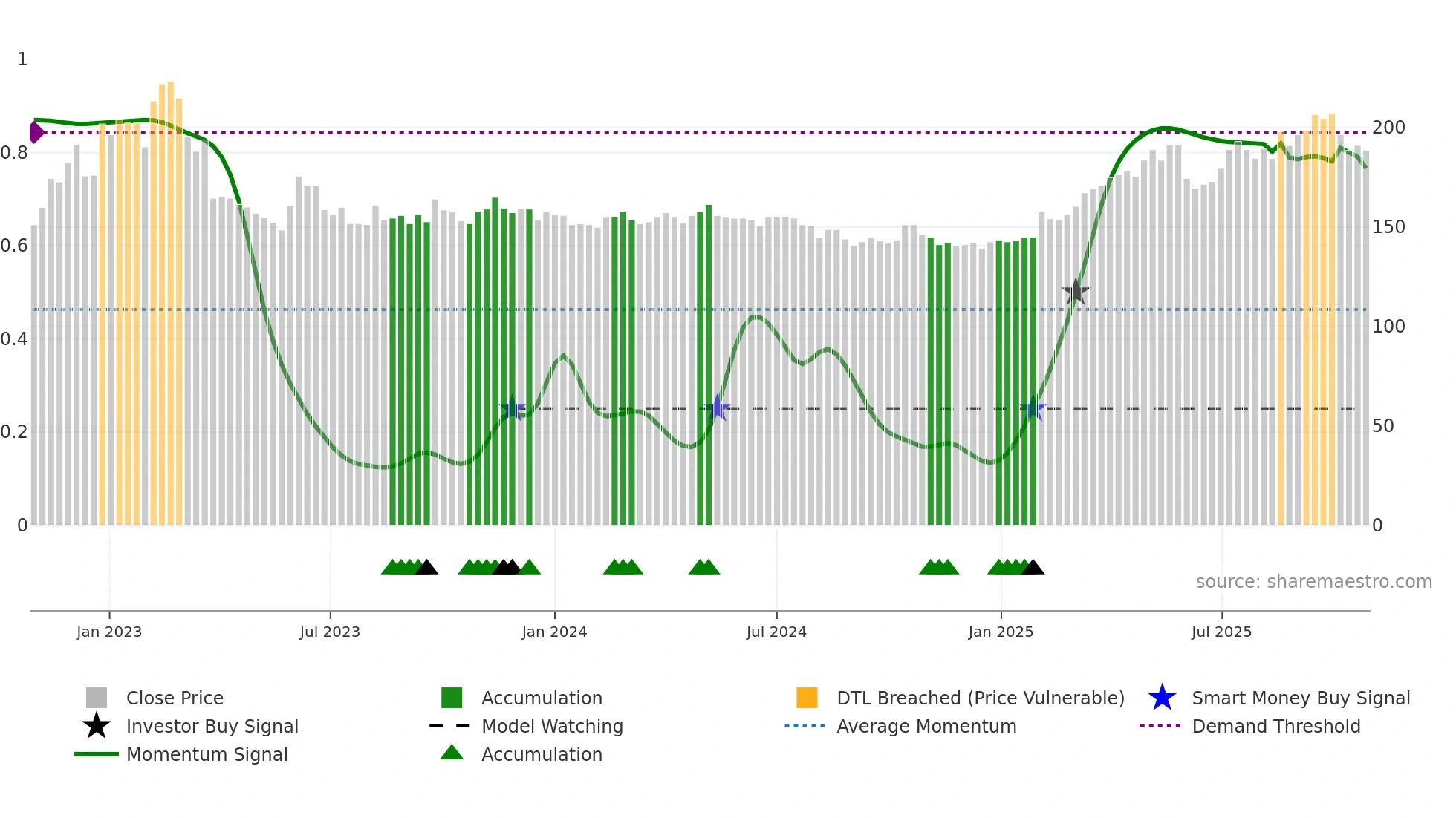 2753 weekly Smart Money chart