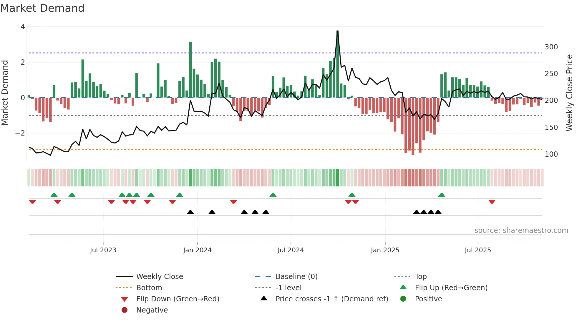 LFIC weekly Market Demand chart